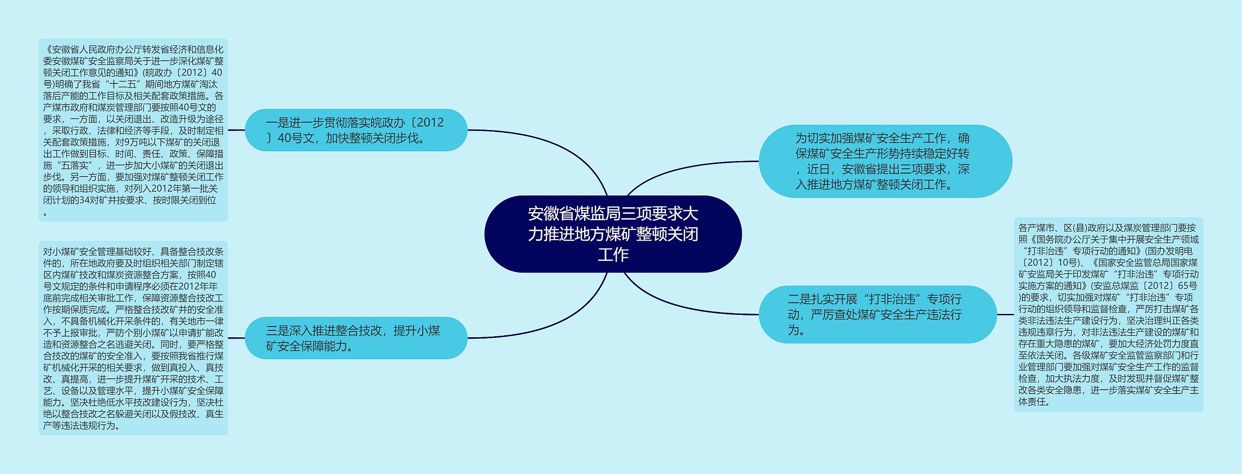 安徽省煤监局三项要求大力推进地方煤矿整顿关闭工作思维导图