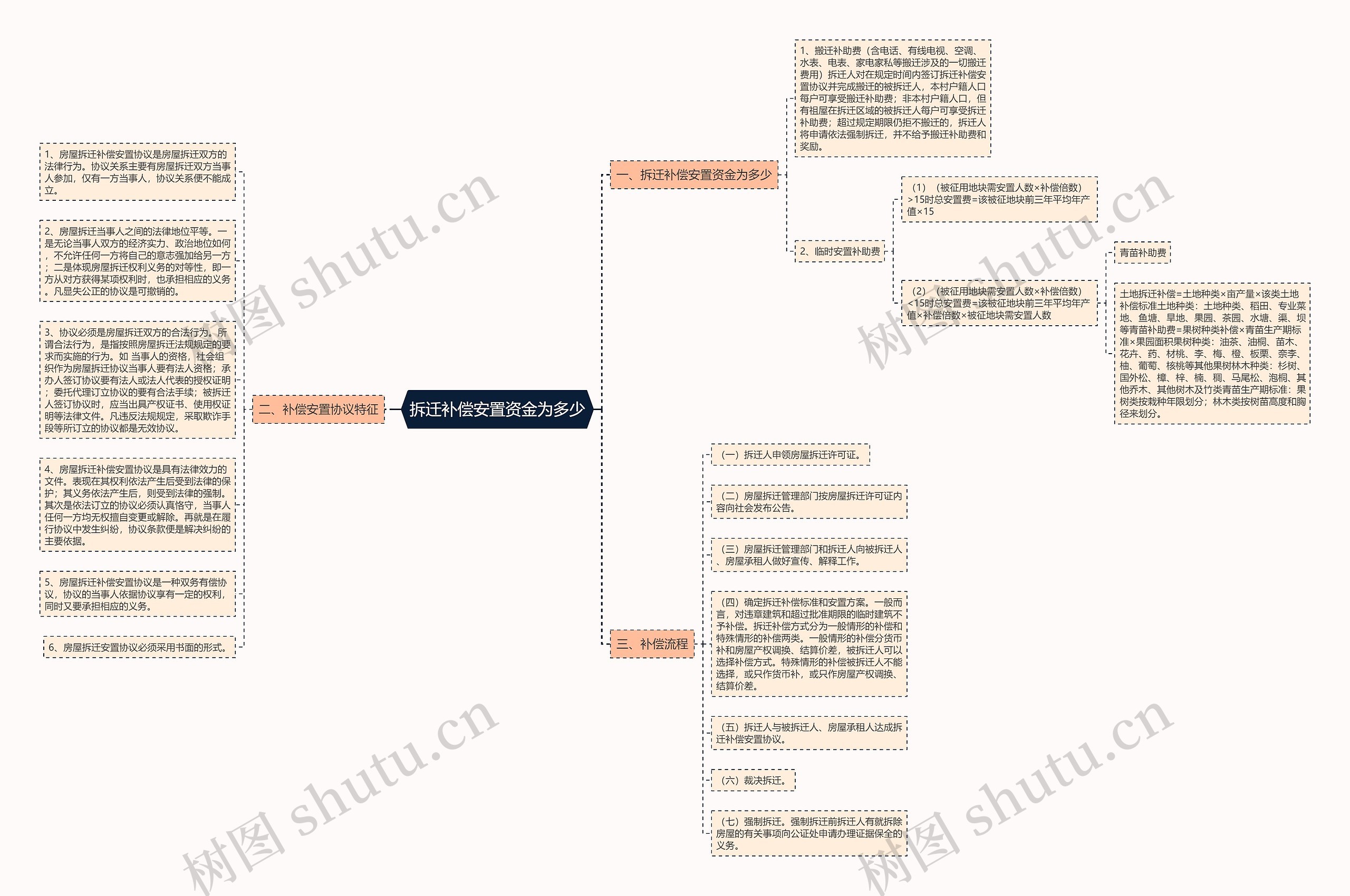拆迁补偿安置资金为多少思维导图