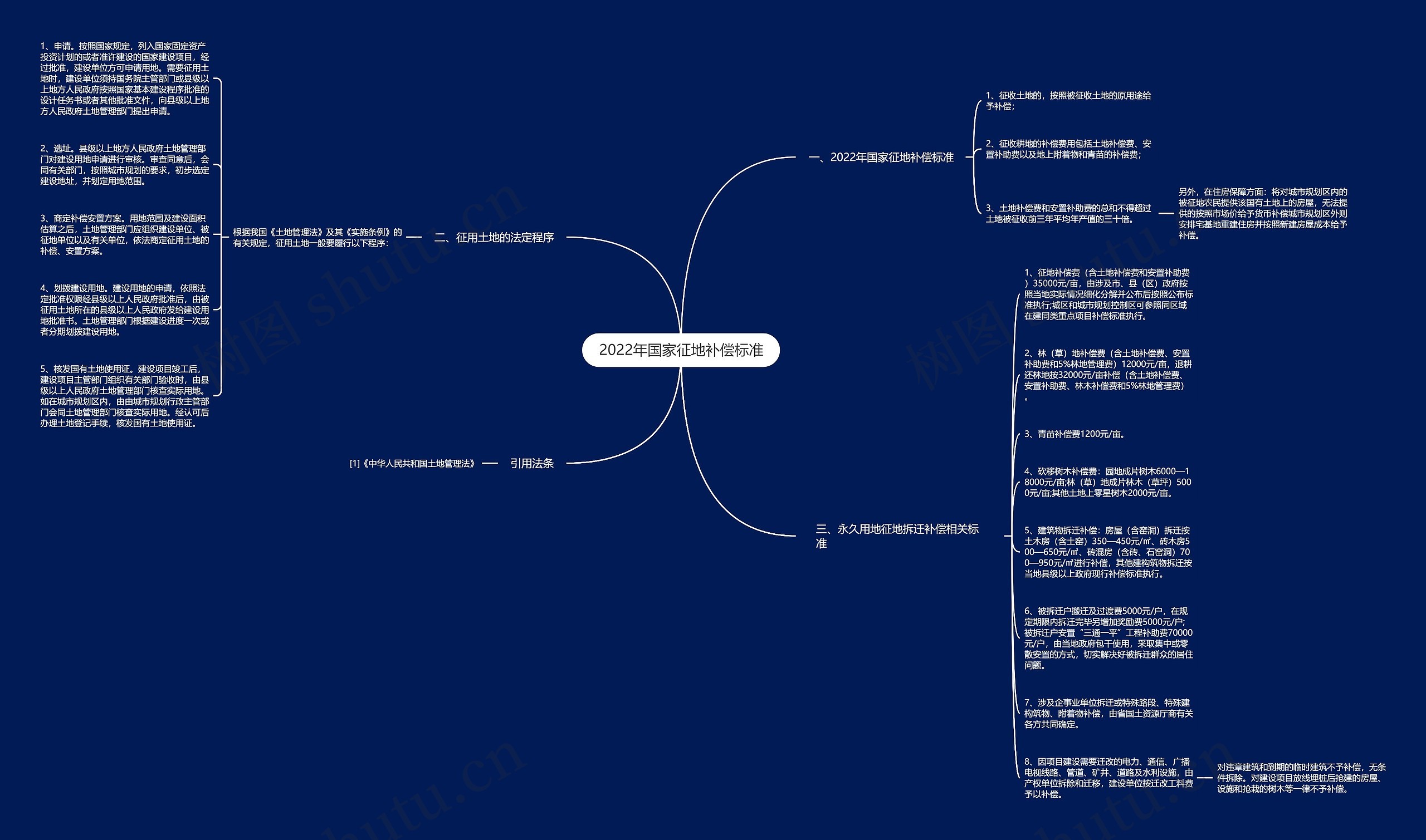 2022年国家征地补偿标准思维导图