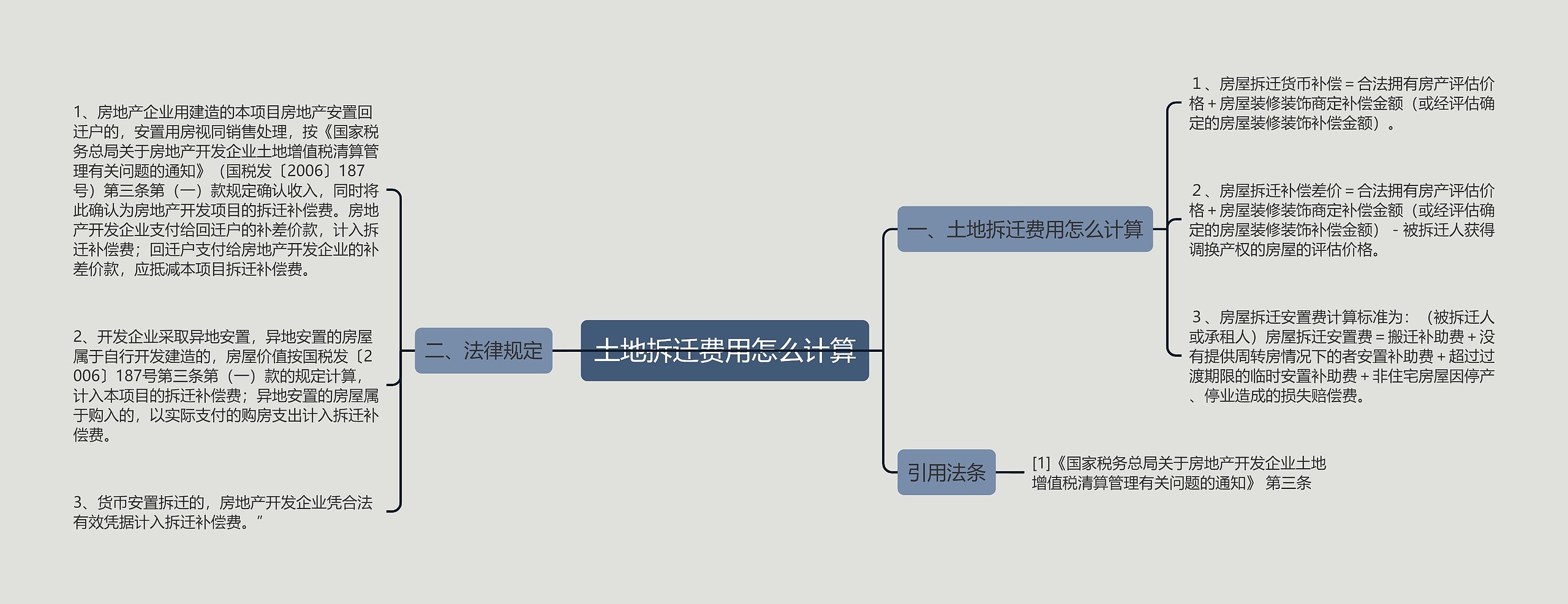 土地拆迁费用怎么计算思维导图