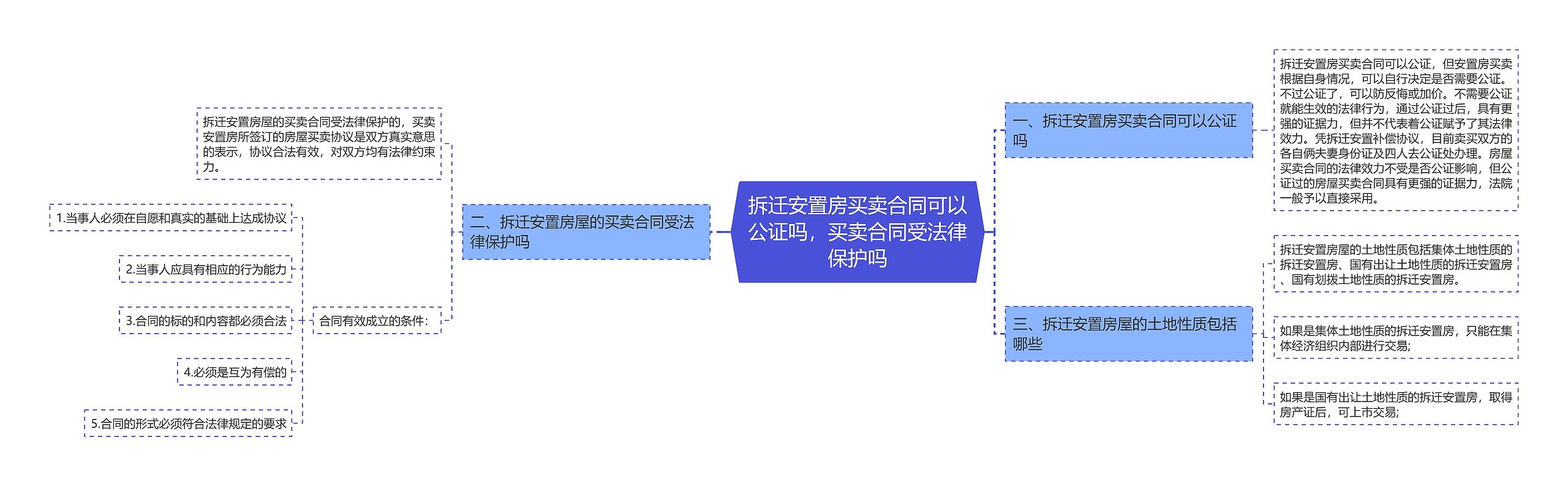 拆迁安置房买卖合同可以公证吗，买卖合同受法律保护吗