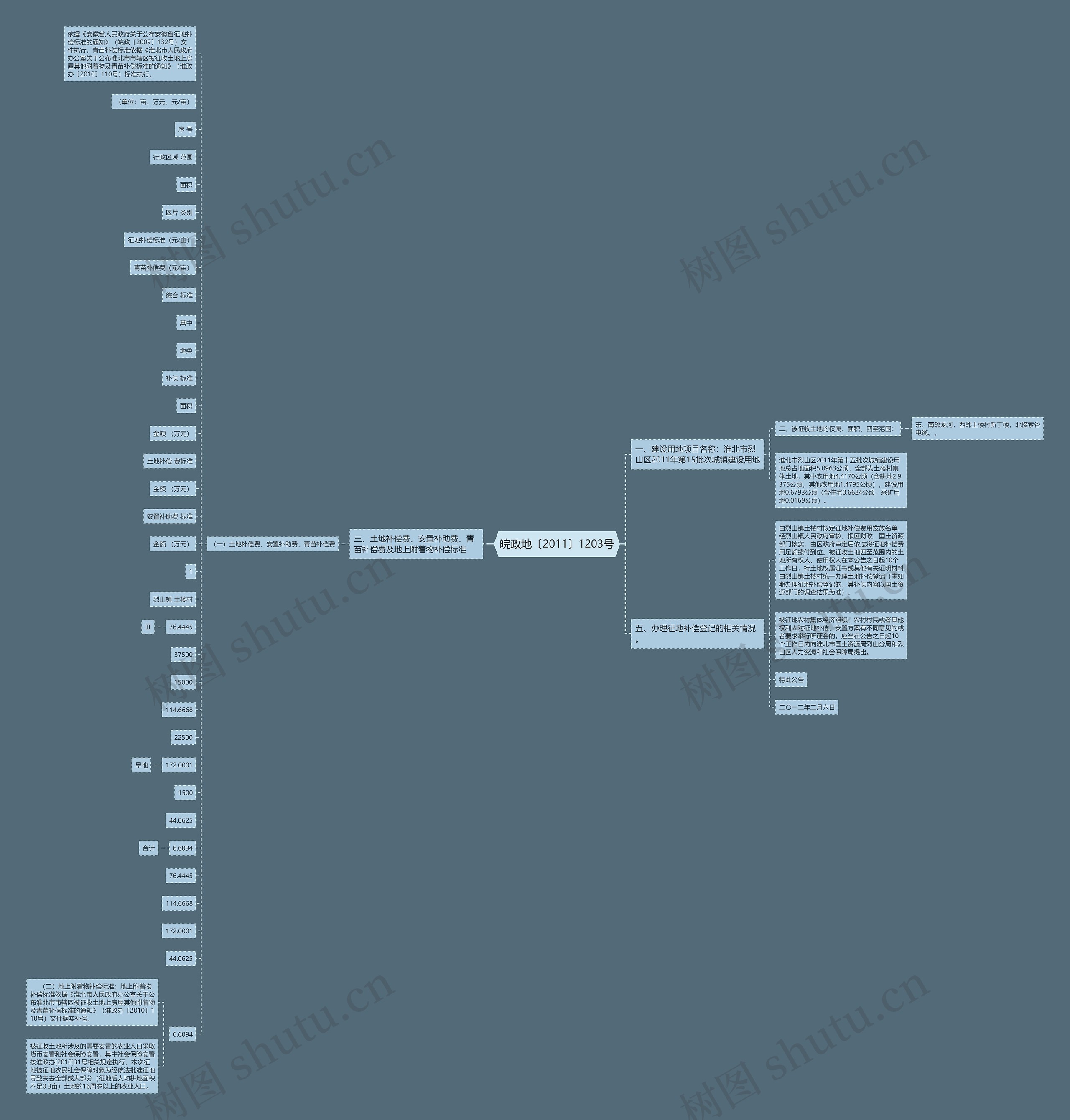 皖政地〔2011〕1203号思维导图