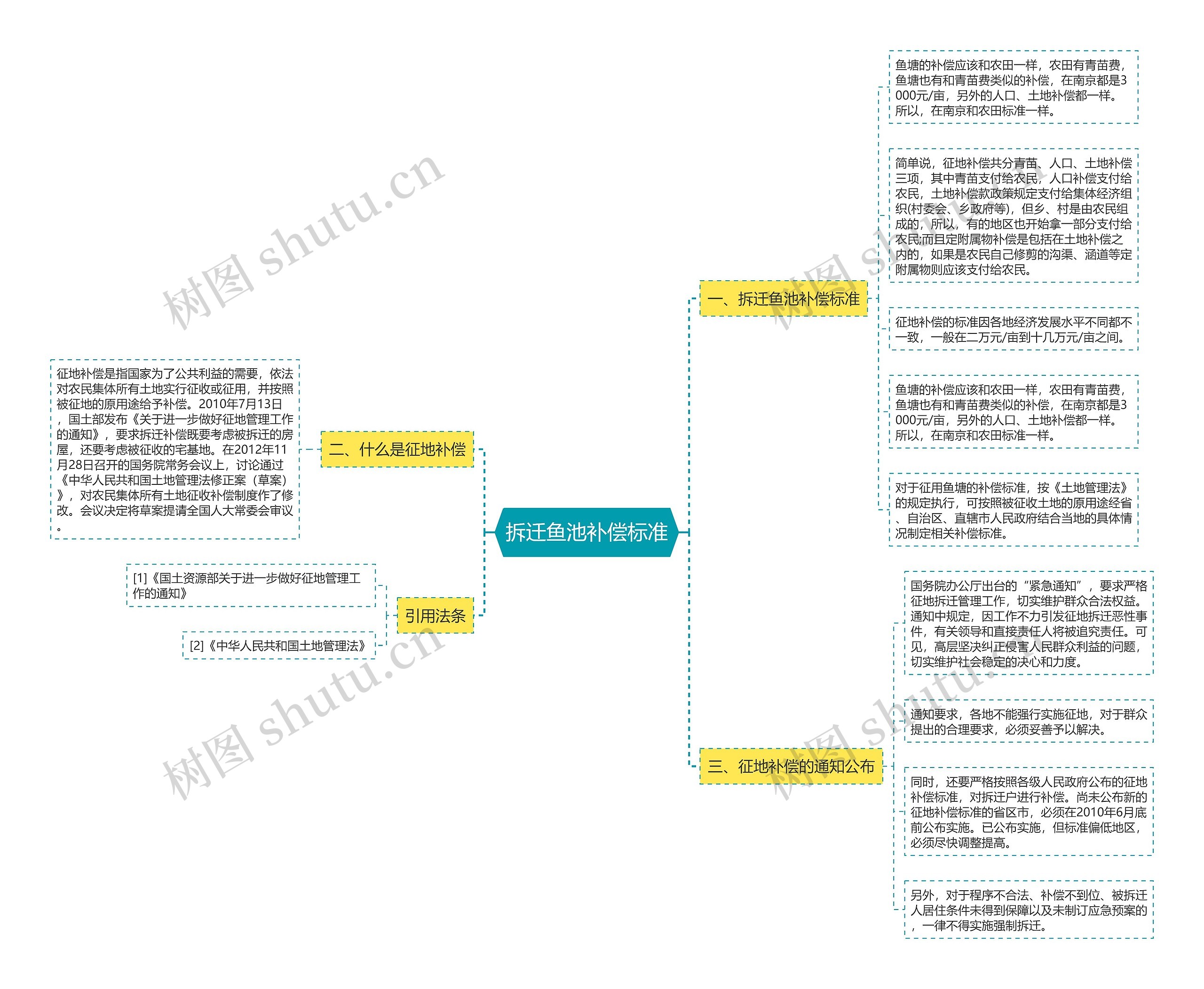 拆迁鱼池补偿标准思维导图