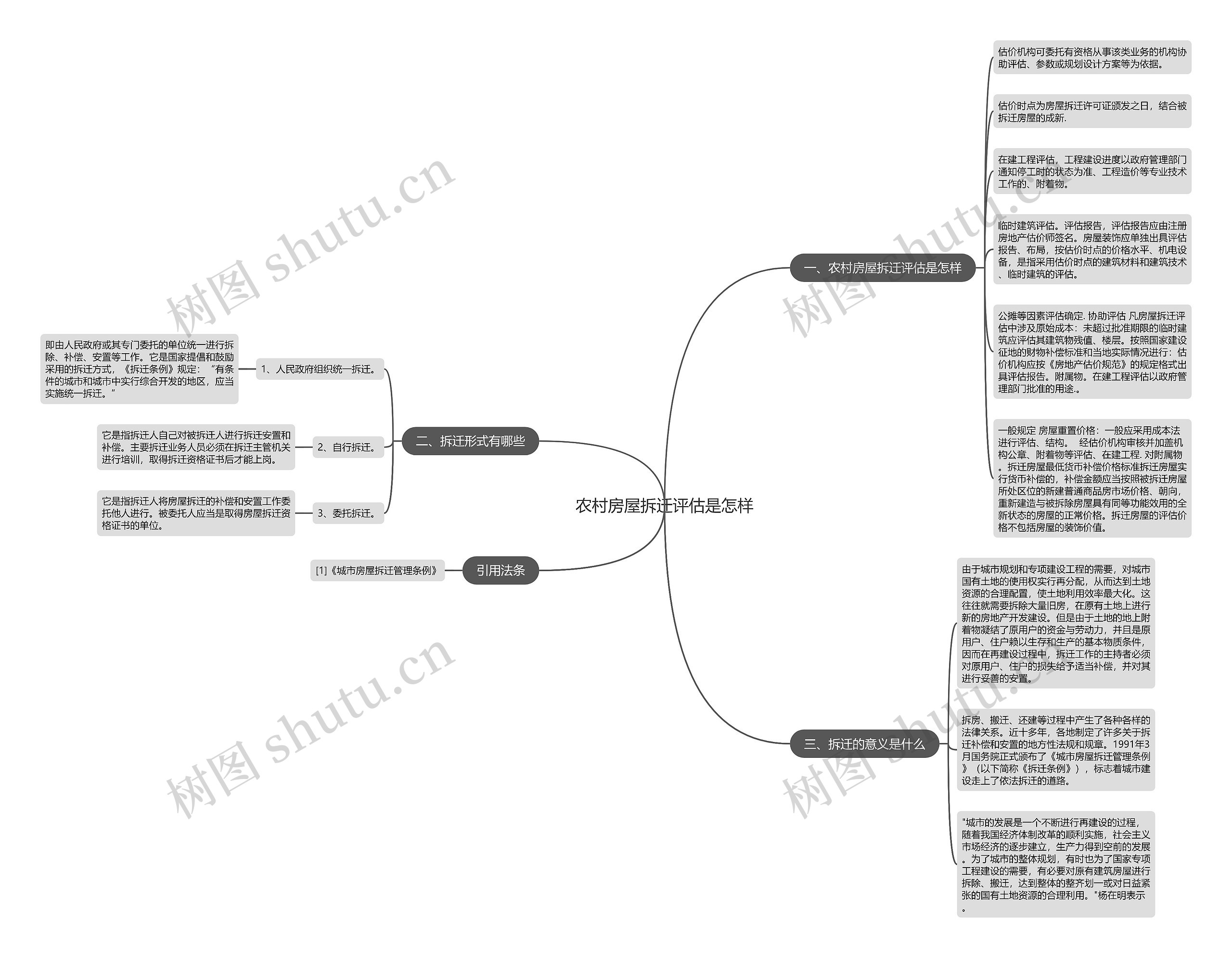 农村房屋拆迁评估是怎样思维导图