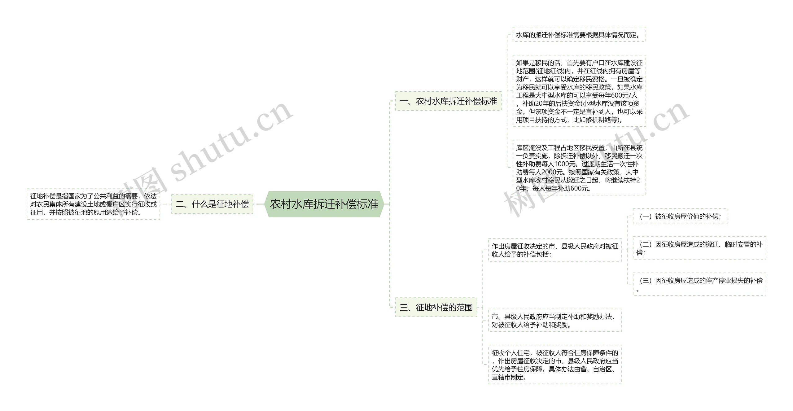 农村水库拆迁补偿标准思维导图