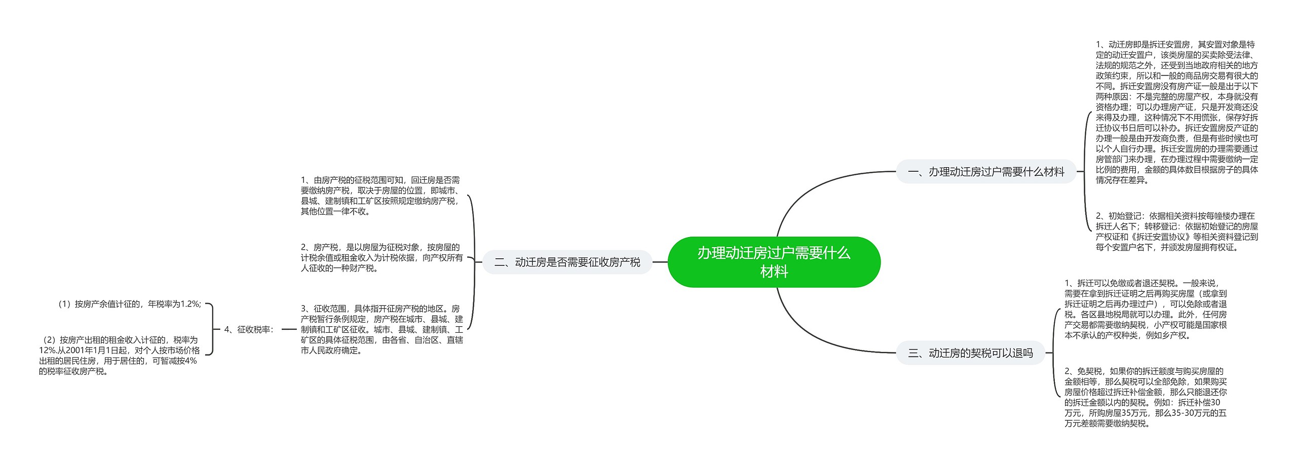 办理动迁房过户需要什么材料