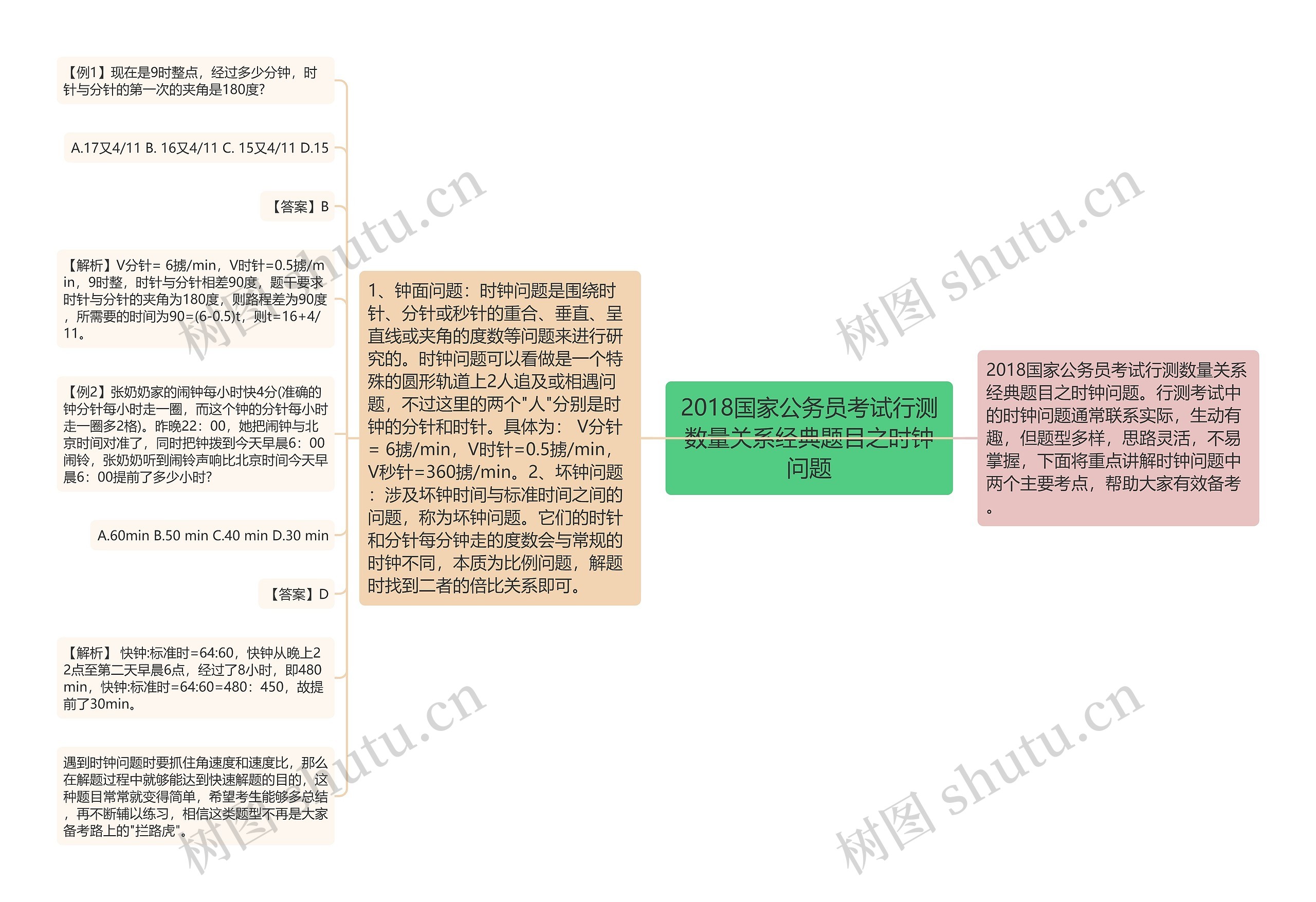 2018国家公务员考试行测数量关系经典题目之时钟问题思维导图