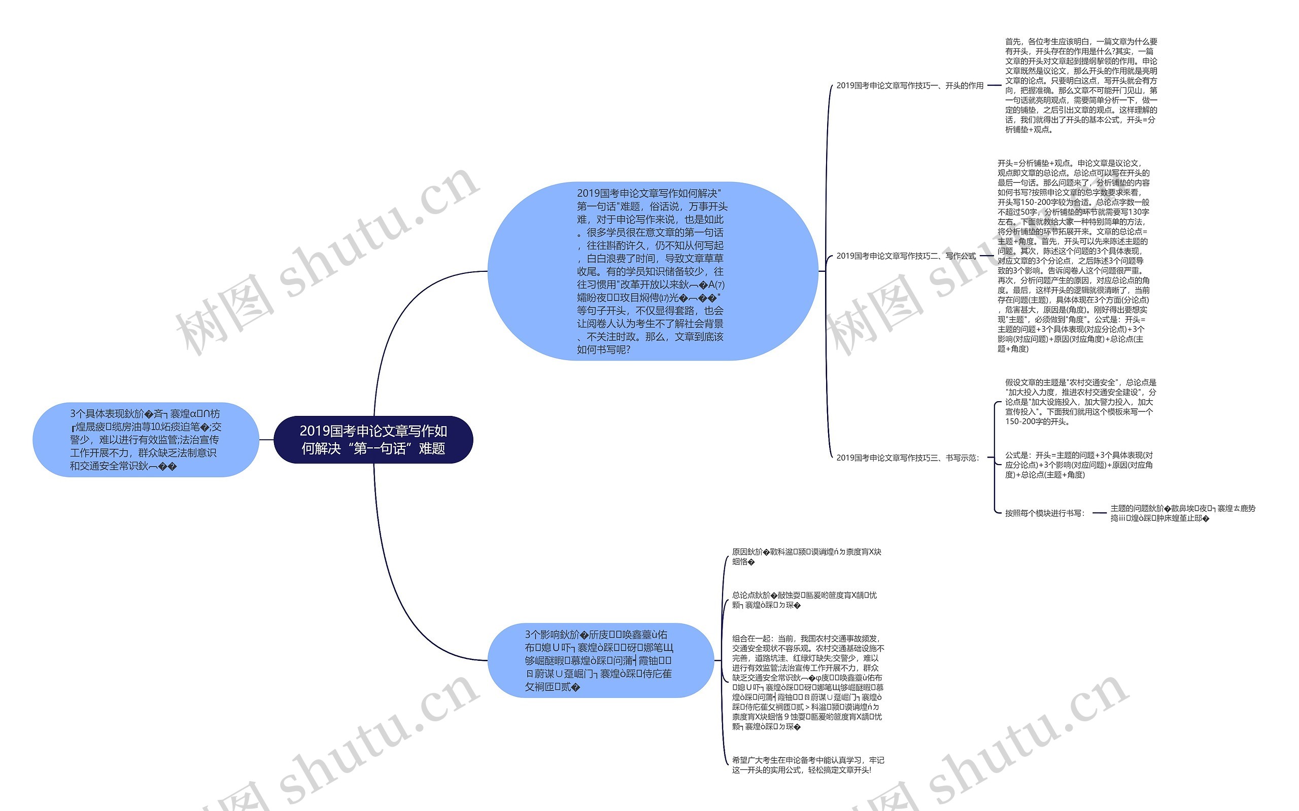 2019国考申论文章写作如何解决“第一句话”难题思维导图