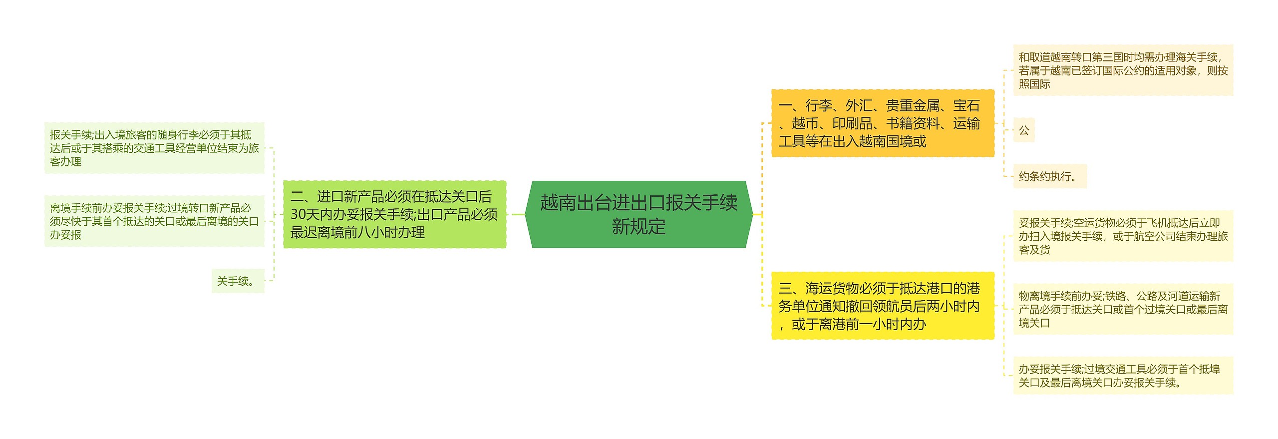 越南出台进出口报关手续新规定