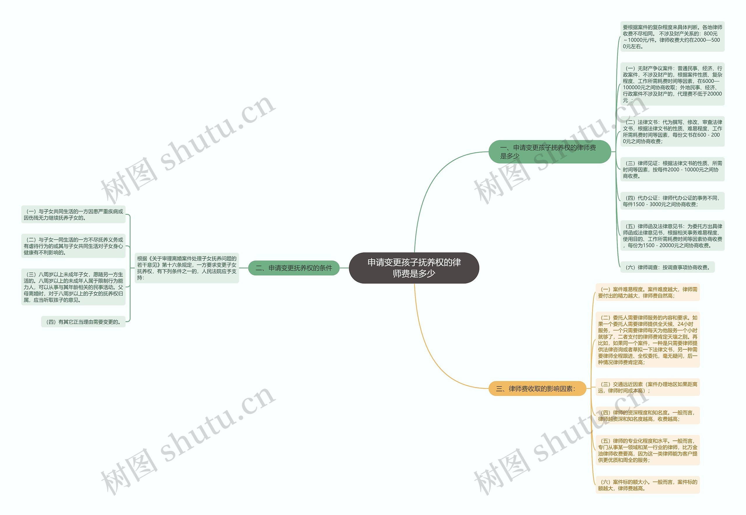 申请变更孩子抚养权的律师费是多少思维导图