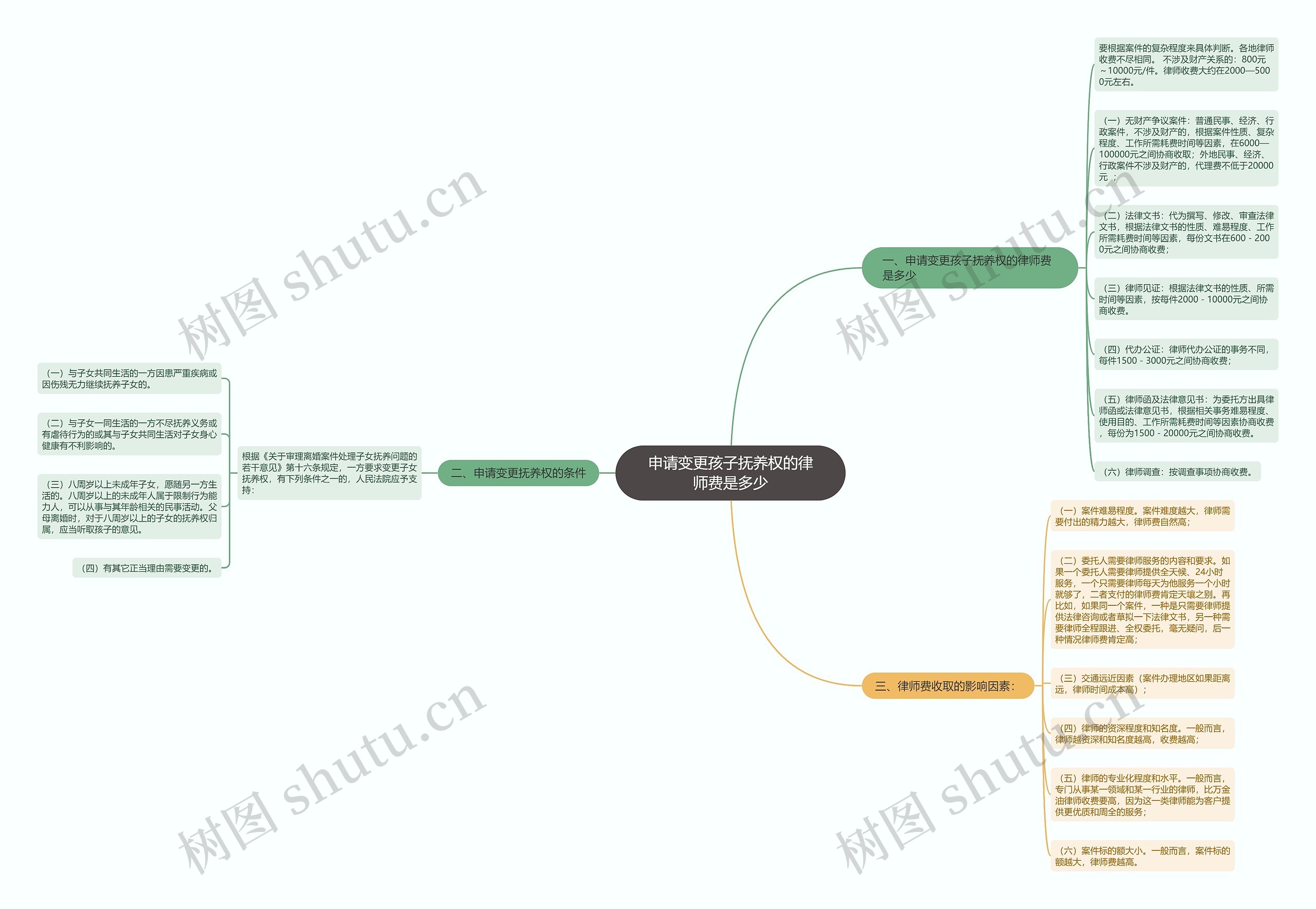 申请变更孩子抚养权的律师费是多少 申请变更孩子抚养权的律师费是多少