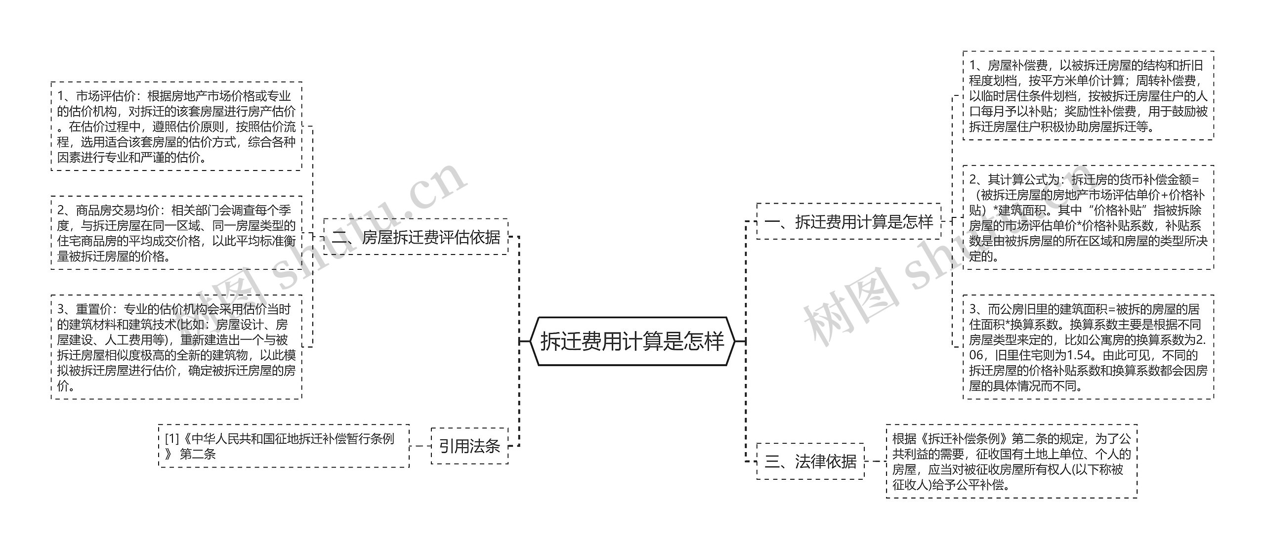 拆迁费用计算是怎样思维导图