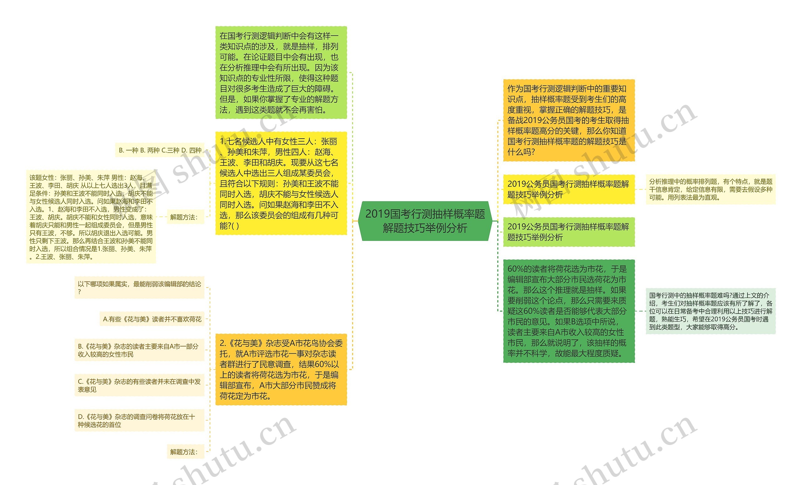 2019国考行测抽样概率题解题技巧举例分析思维导图