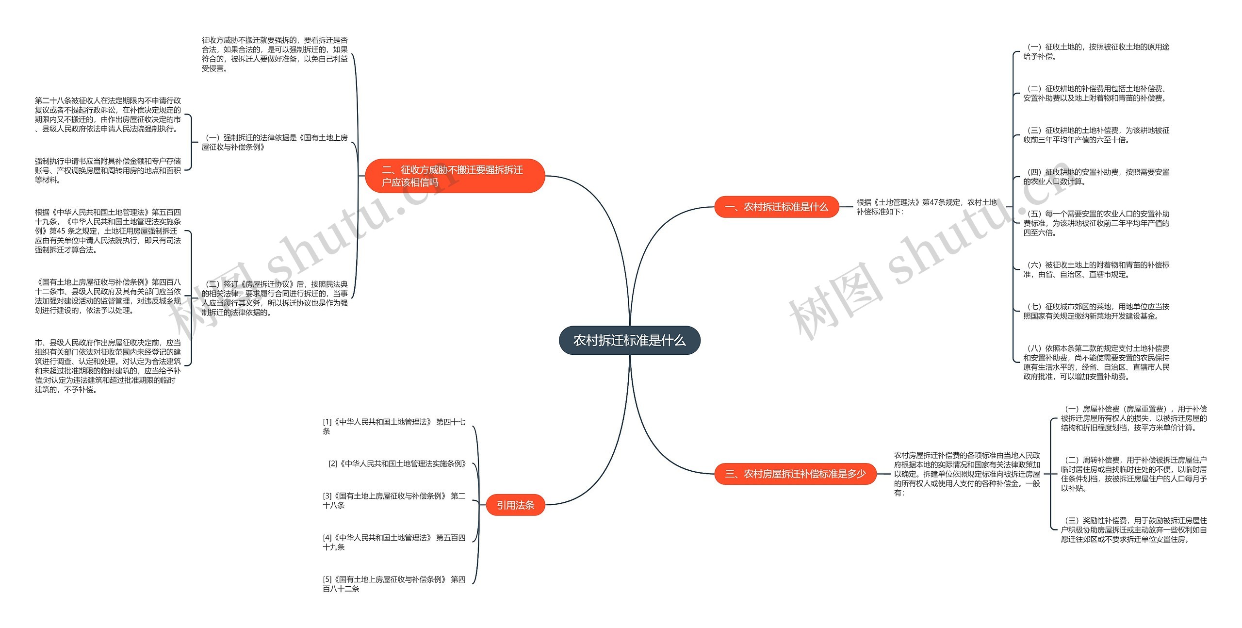 农村拆迁标准是什么思维导图