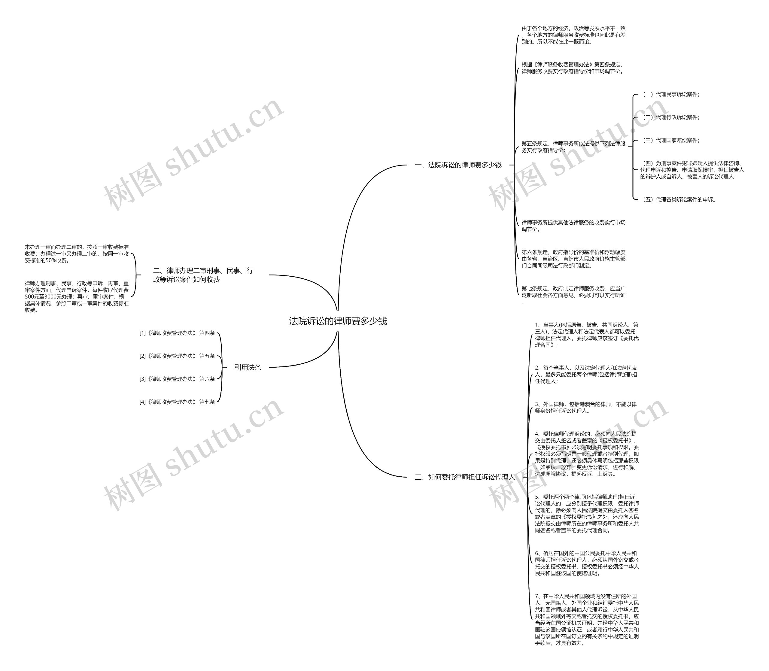 法院诉讼的律师费多少钱思维导图