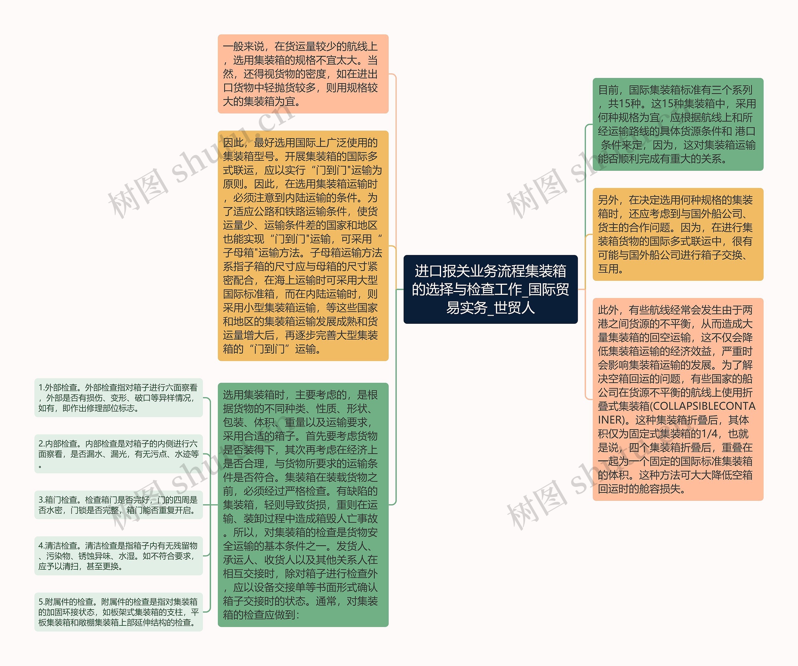 进口报关业务流程集装箱的选择与检查工作_国际贸易实务_世贸人