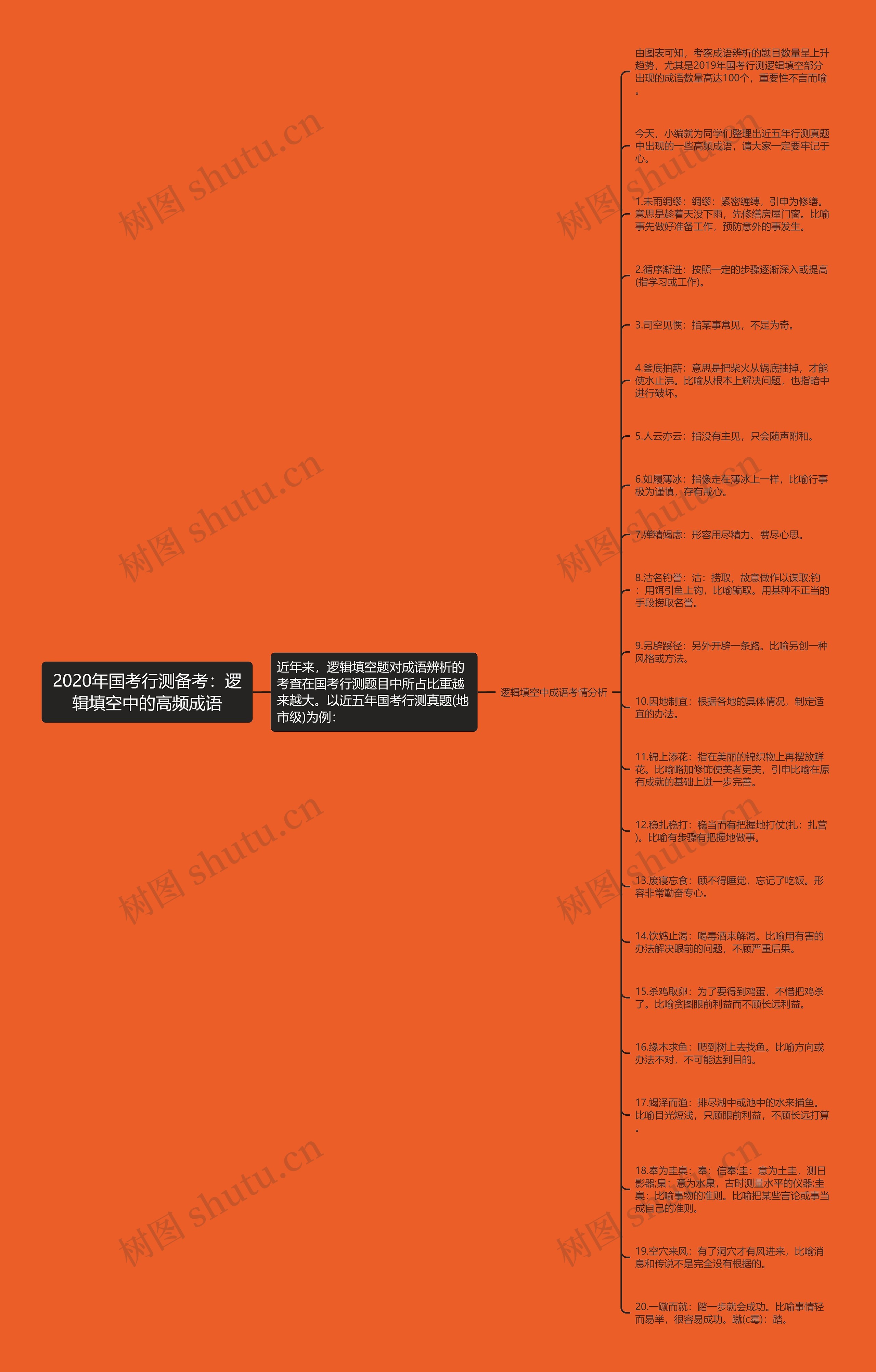 2020年国考行测备考：逻辑填空中的高频成语