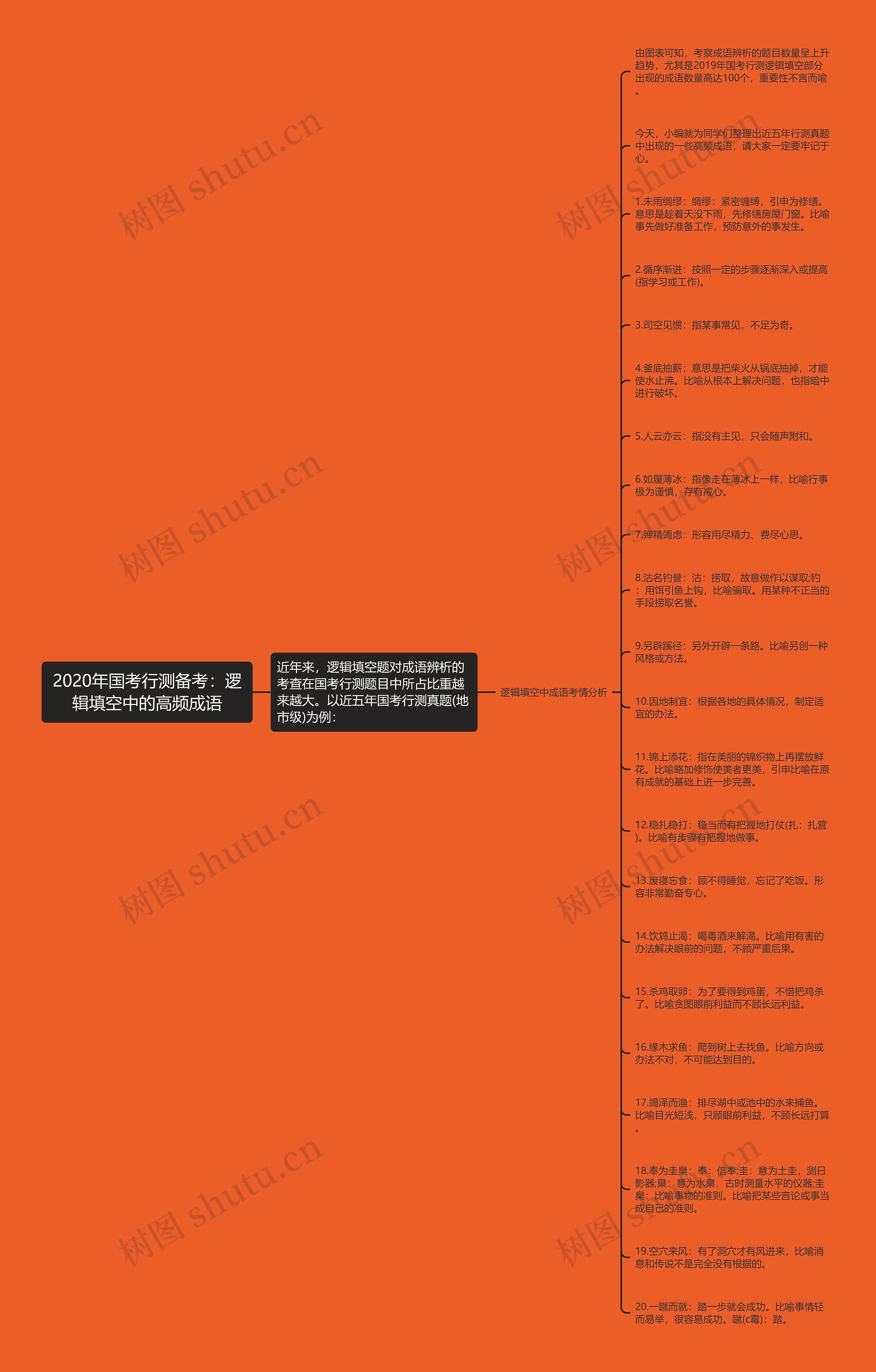 2020年国考行测备考：逻辑填空中的高频成语