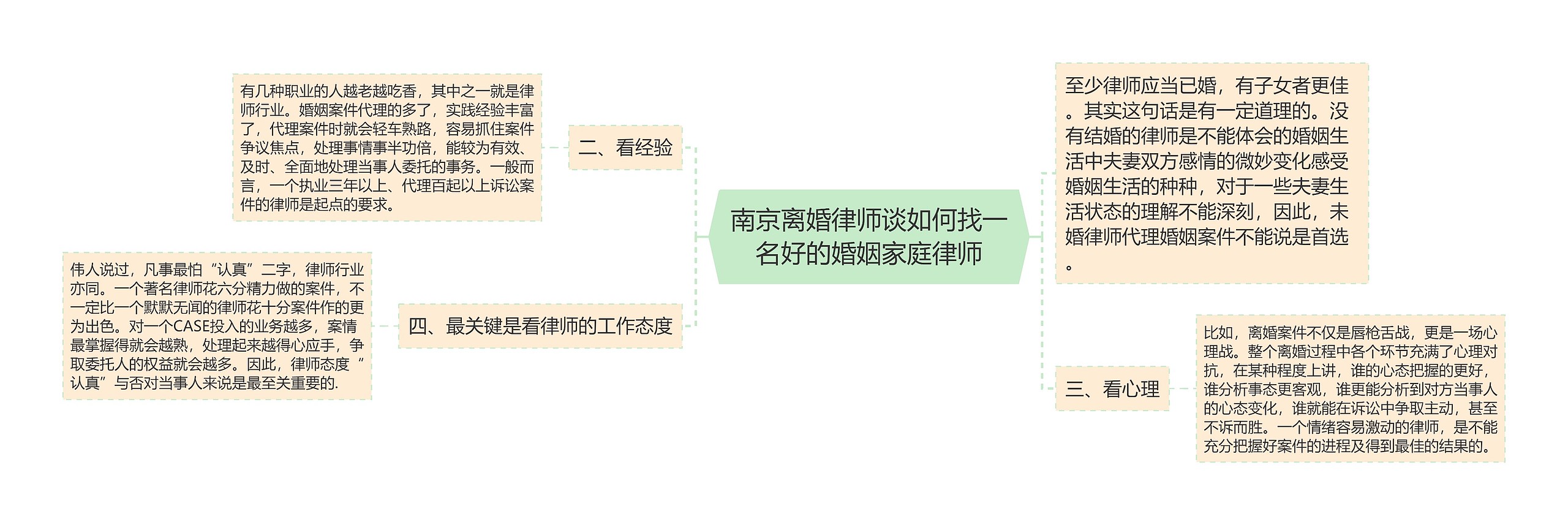 南京离婚律师谈如何找一名好的婚姻家庭律师思维导图