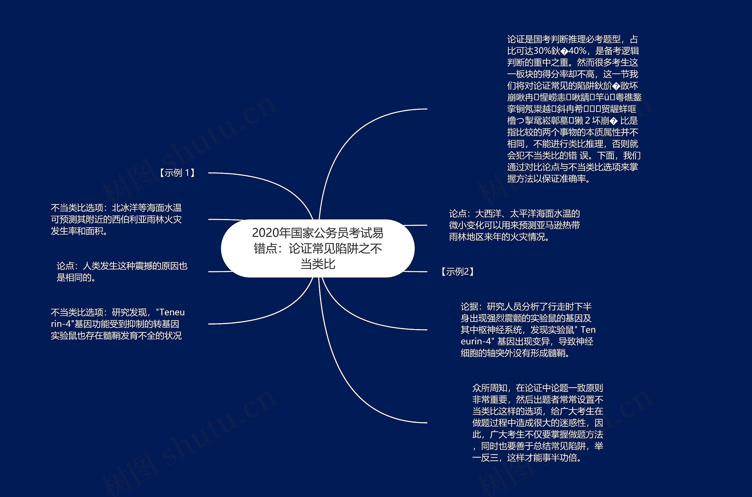 2020年国家公务员考试易错点：论证常见陷阱之不当类比思维导图