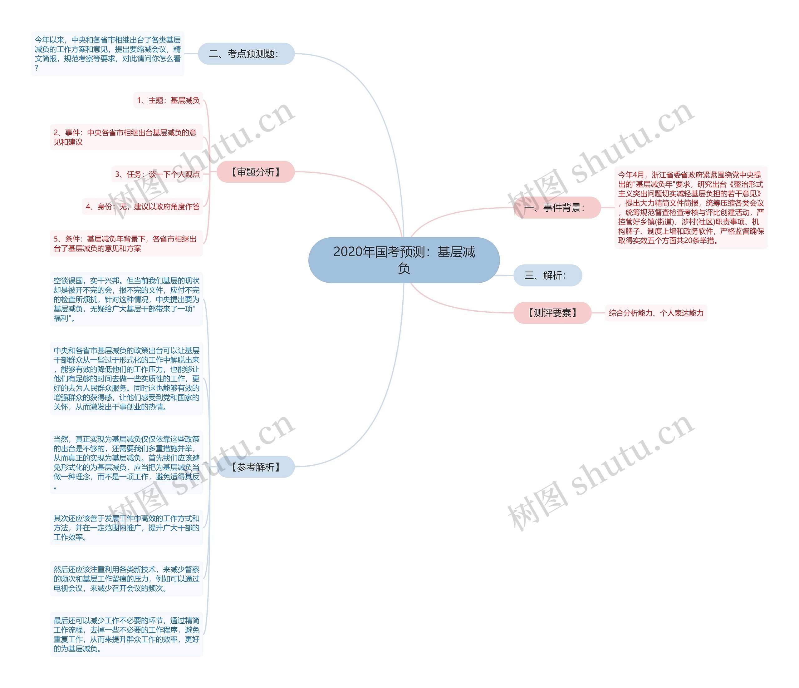 2020年国考预测：基层减负思维导图