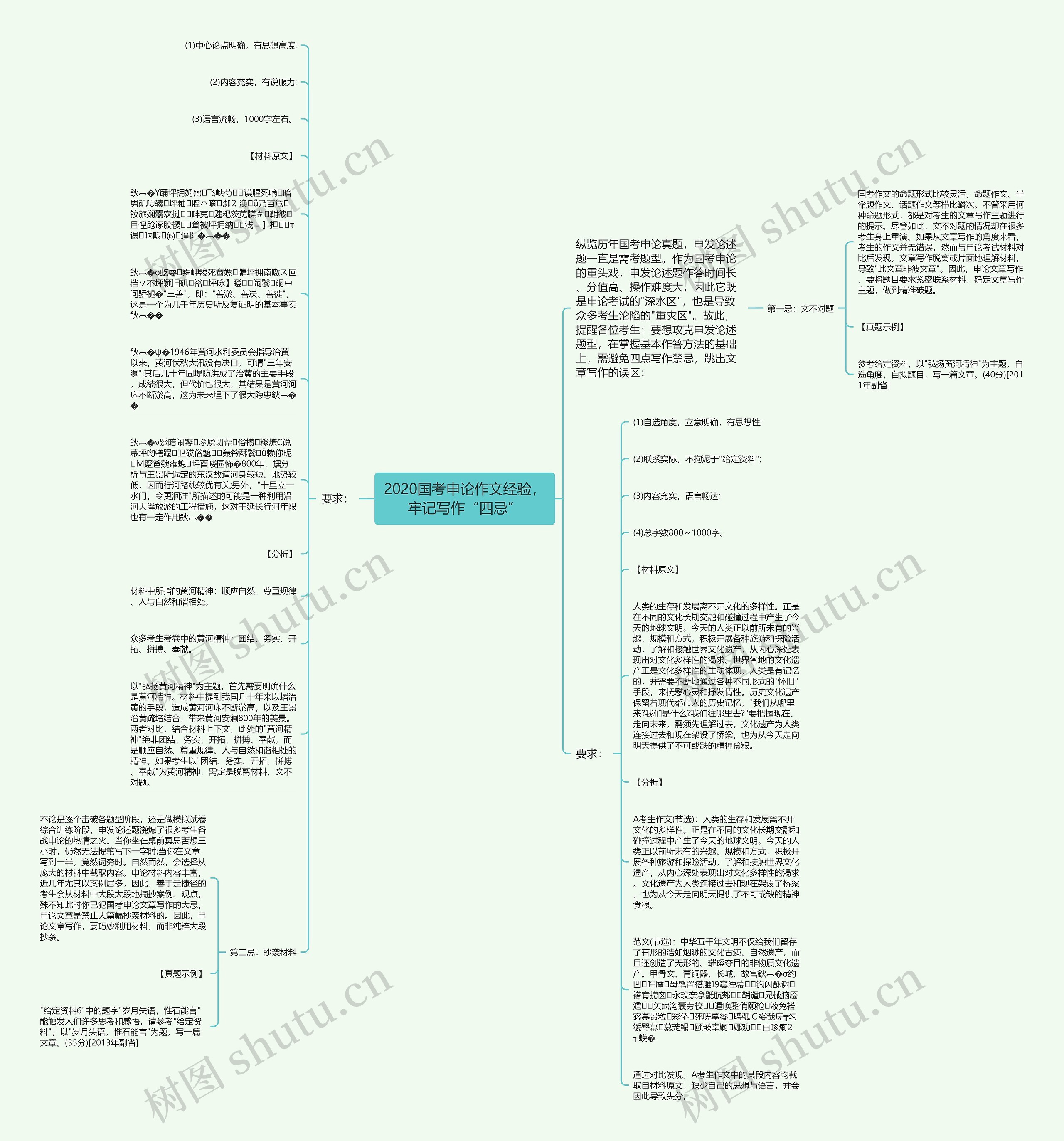 2020国考申论作文经验，牢记写作“四忌”思维导图