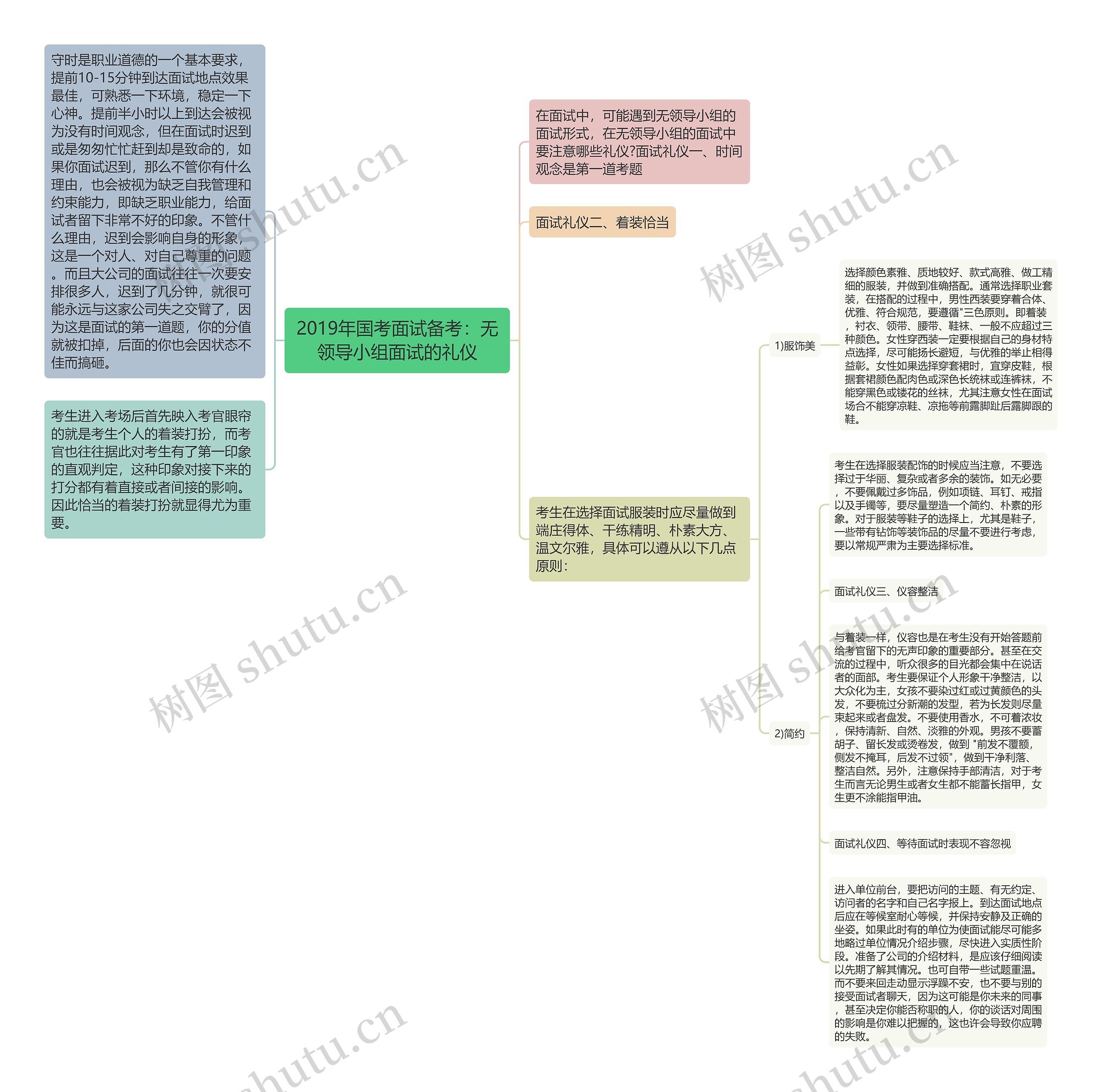 2019年国考面试备考：无领导小组面试的礼仪思维导图