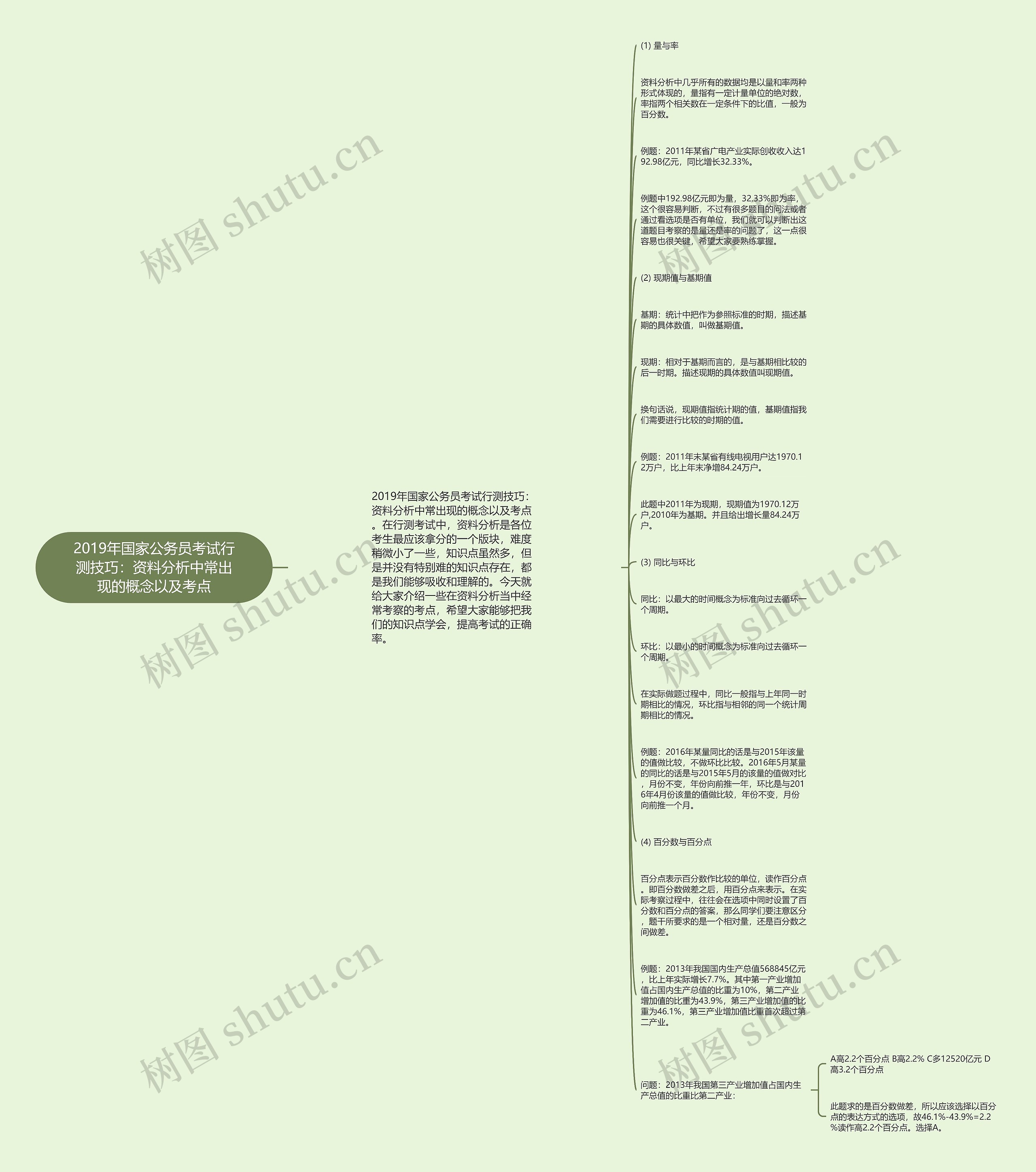 2019年国家公务员考试行测技巧：资料分析中常出现的概念以及考点思维导图