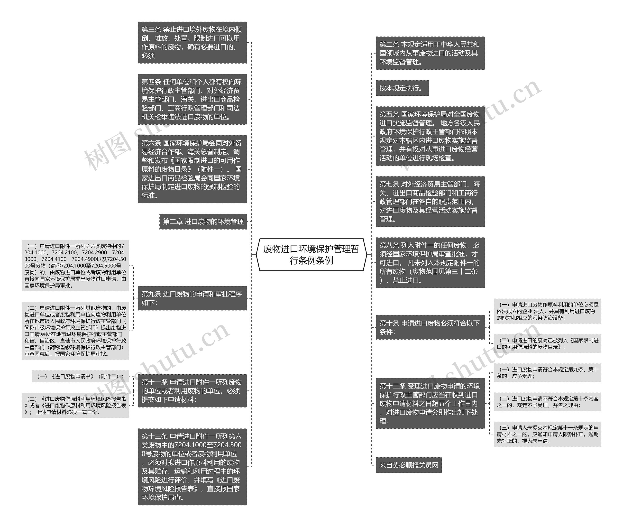 废物进口环境保护管理暂行条例条例思维导图