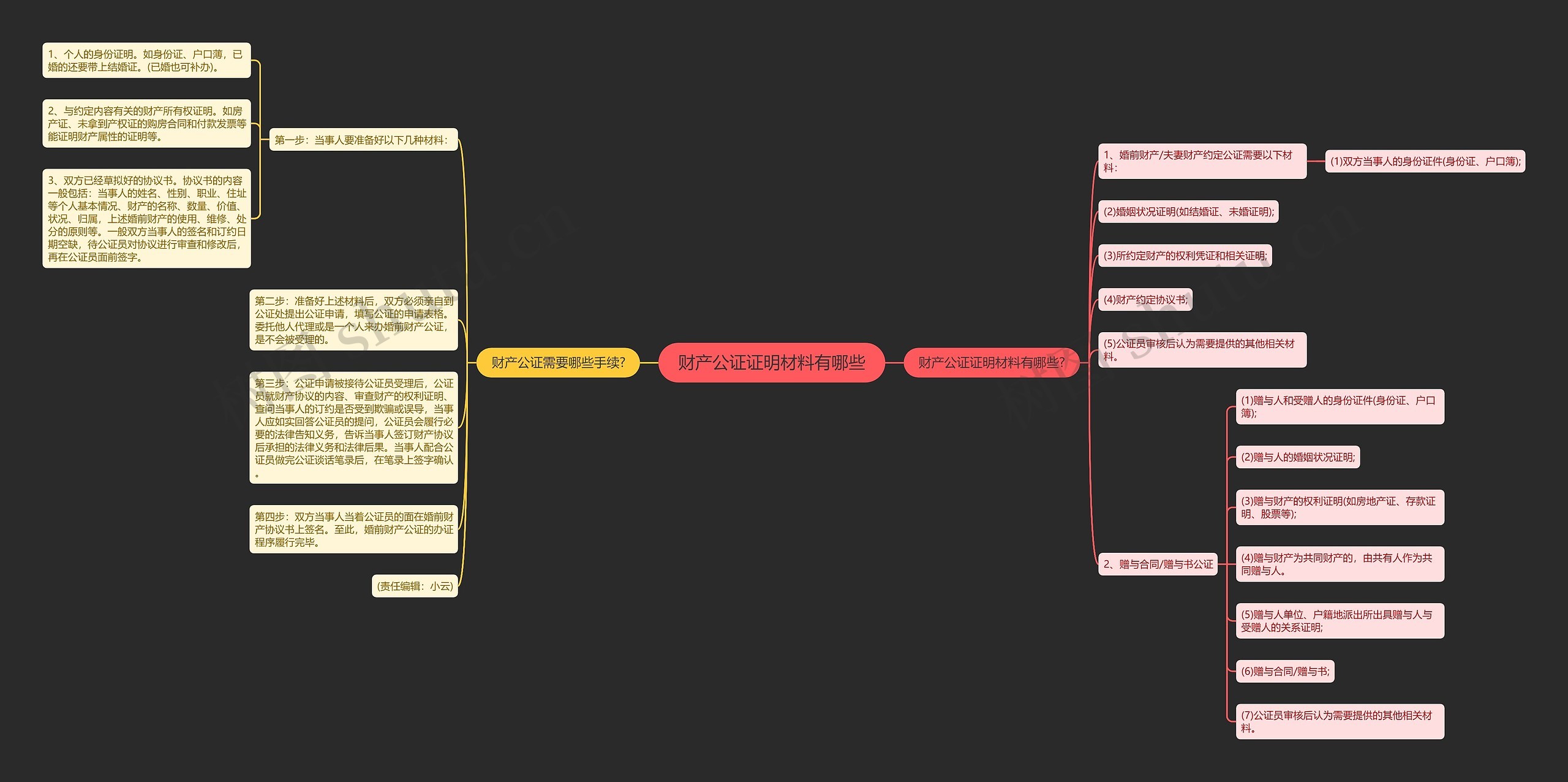 财产公证证明材料有哪些思维导图