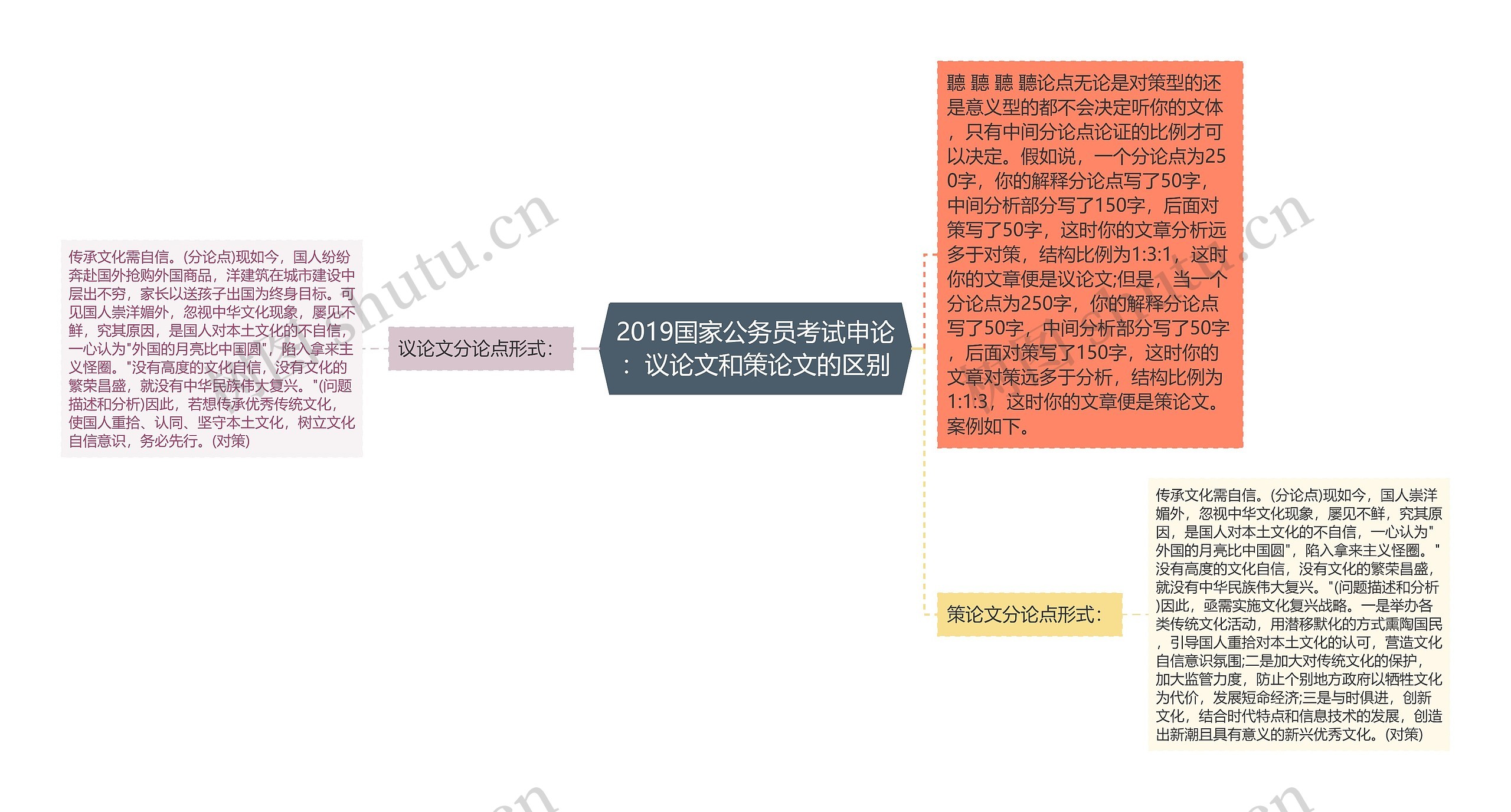 2019国家公务员考试申论：议论文和策论文的区别