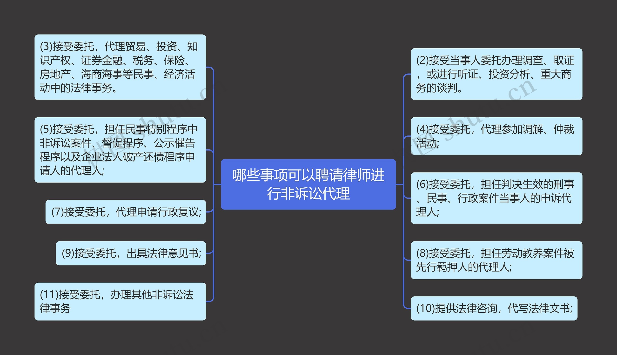 哪些事项可以聘请律师进行非诉讼代理思维导图