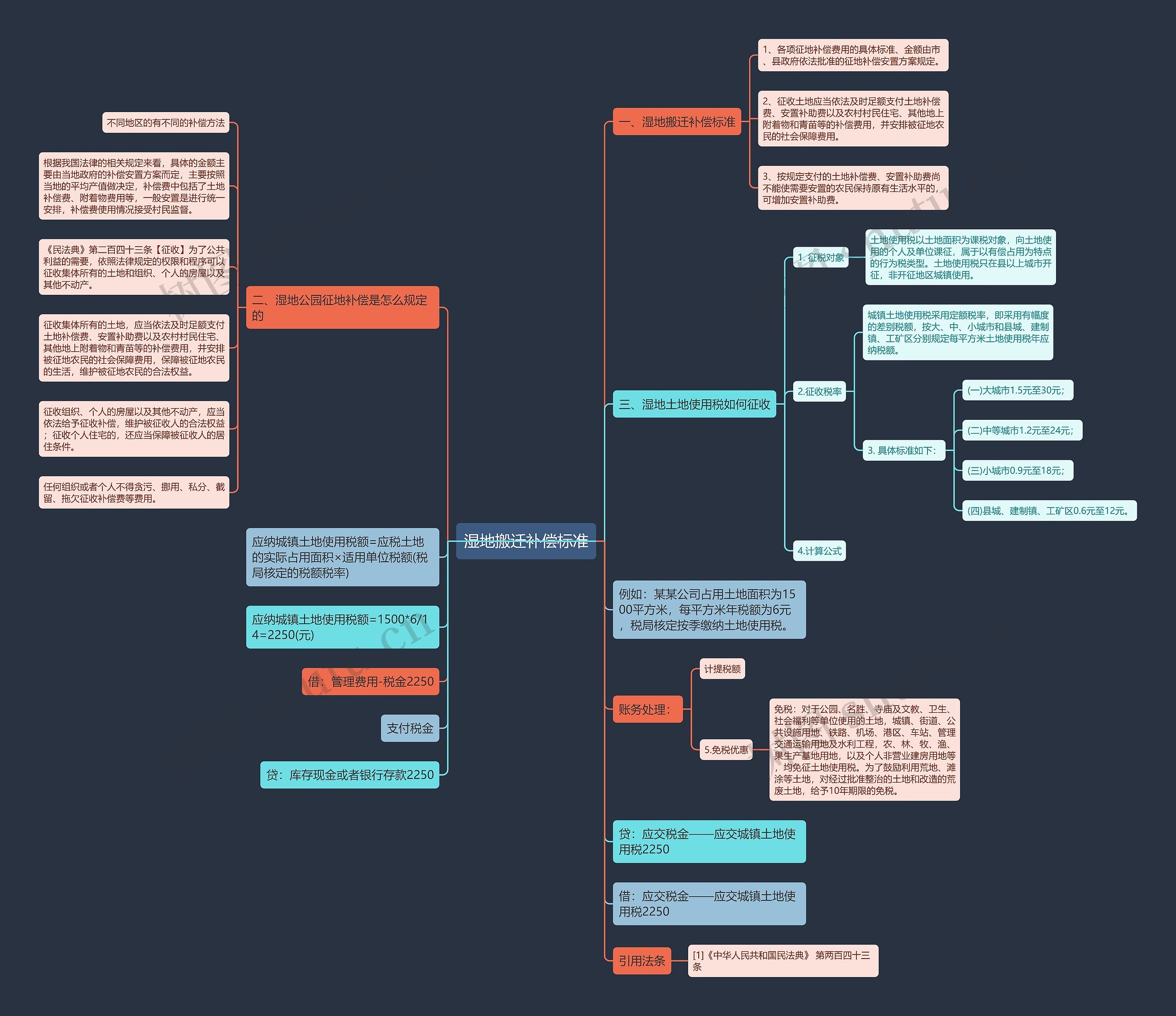 湿地搬迁补偿标准思维导图