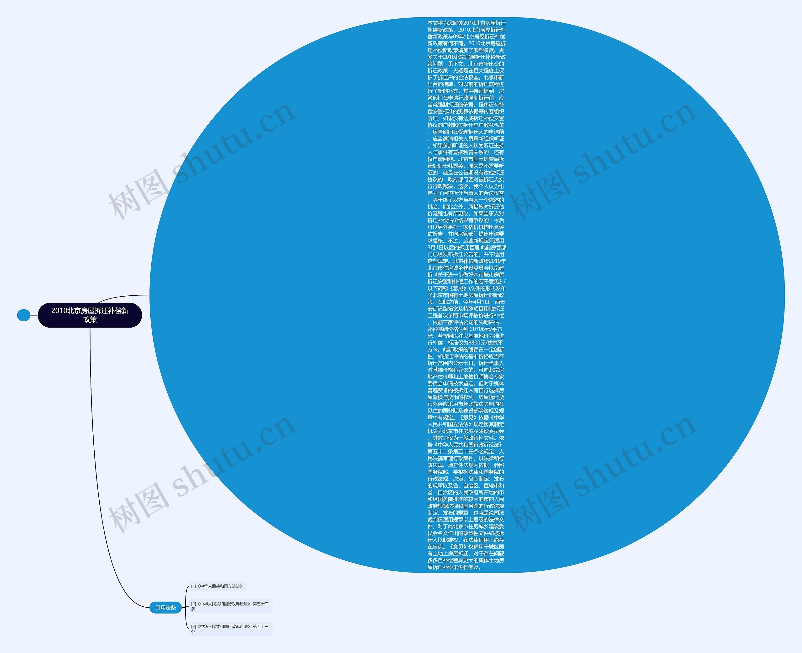 2010北京房屋拆迁补偿新政策思维导图