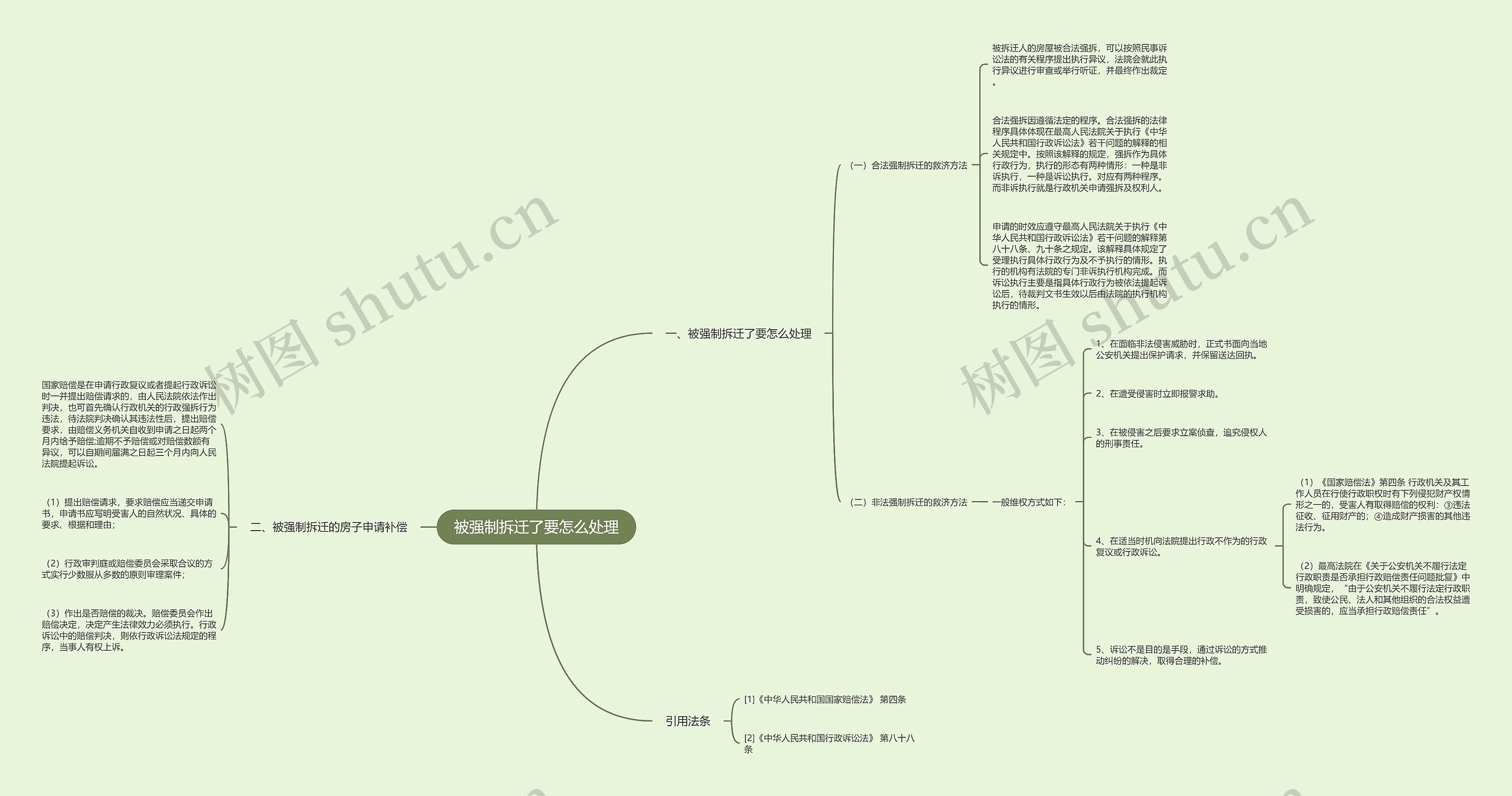 被强制拆迁了要怎么处理思维导图