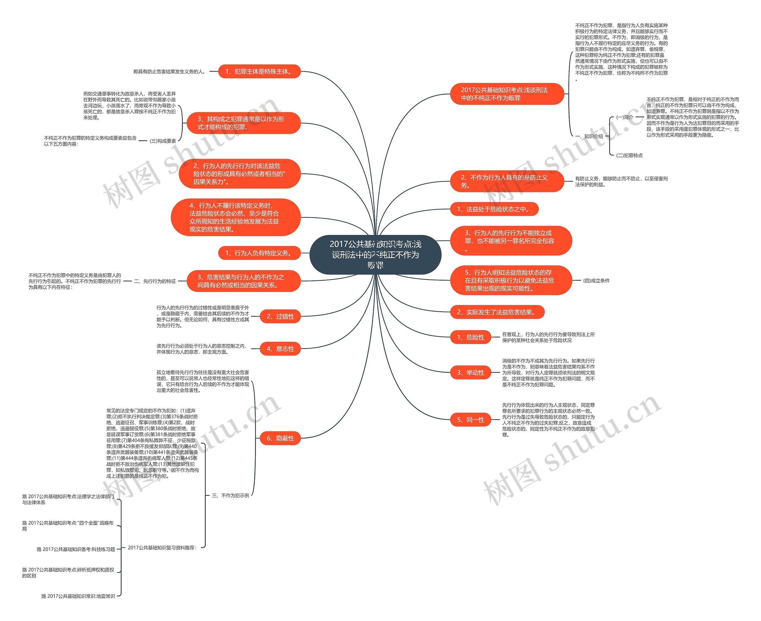 2017公共基础知识考点:浅谈刑法中的不纯正不作为贩罪思维导图