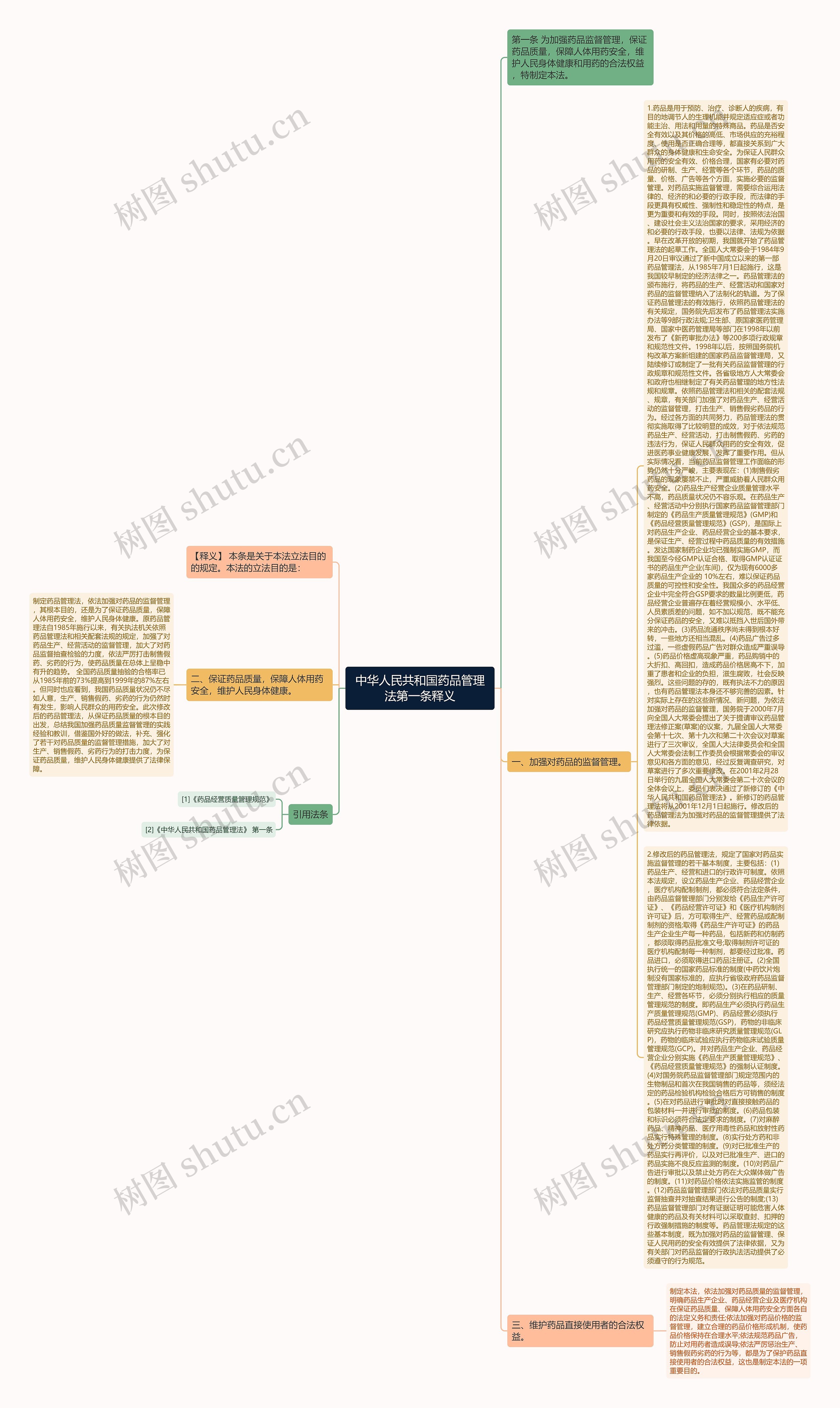 中华人民共和国药品管理法第一条释义思维导图