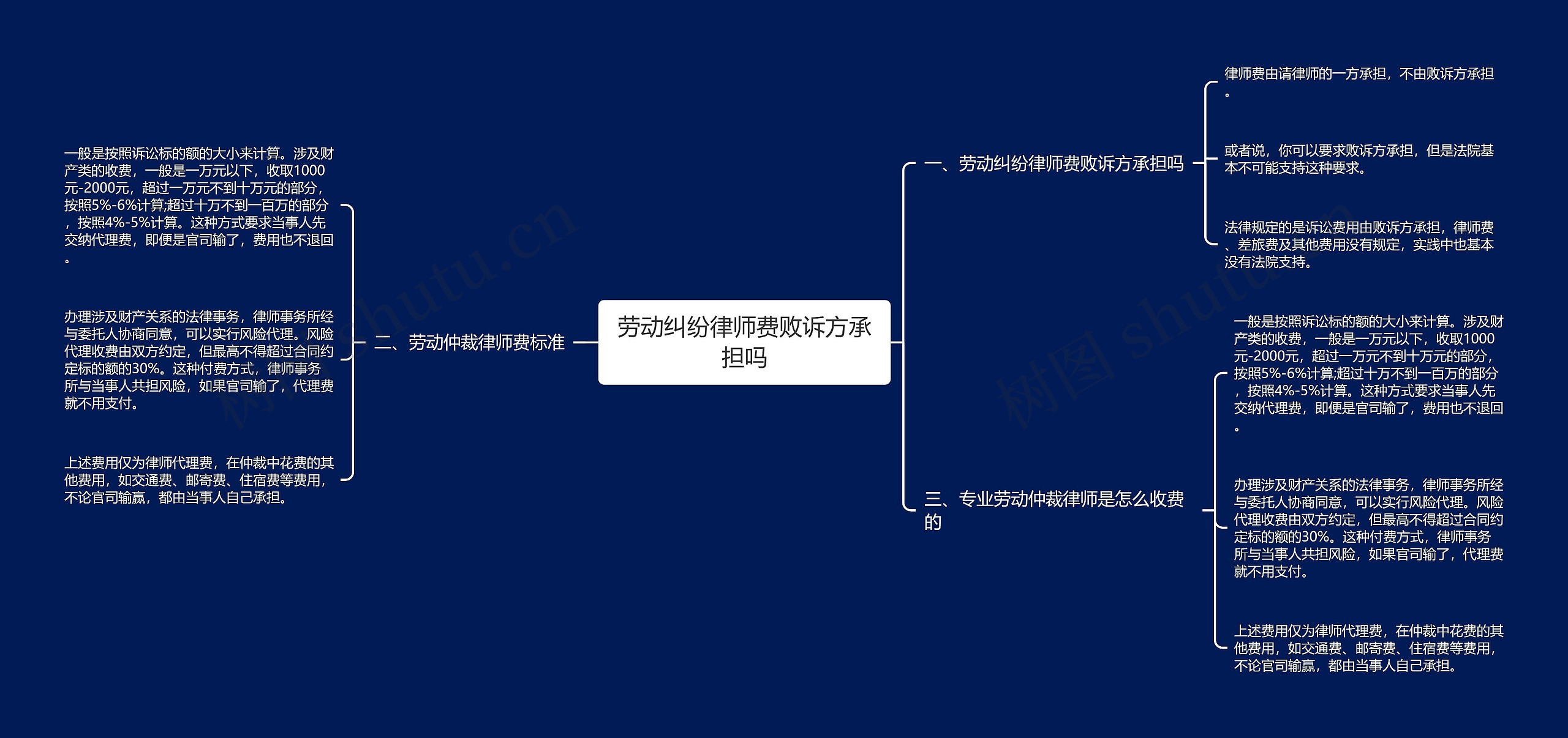 劳动纠纷律师费败诉方承担吗