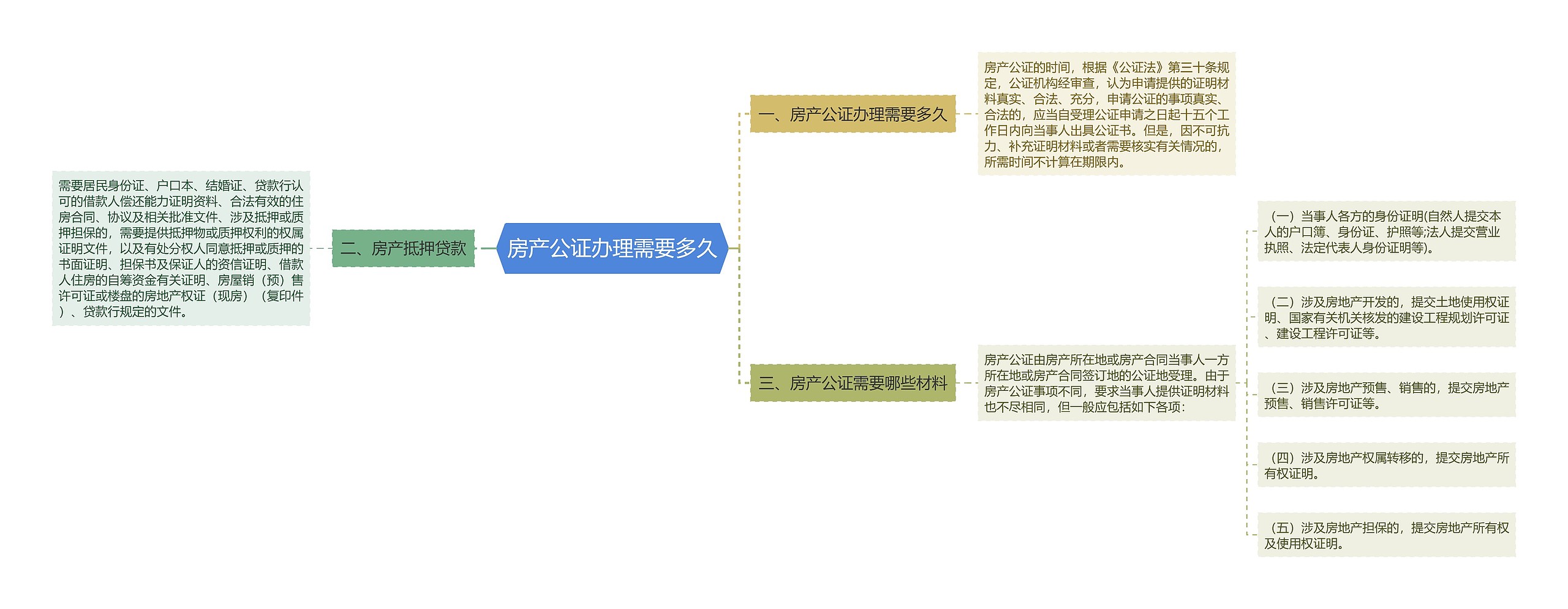 房产公证办理需要多久思维导图