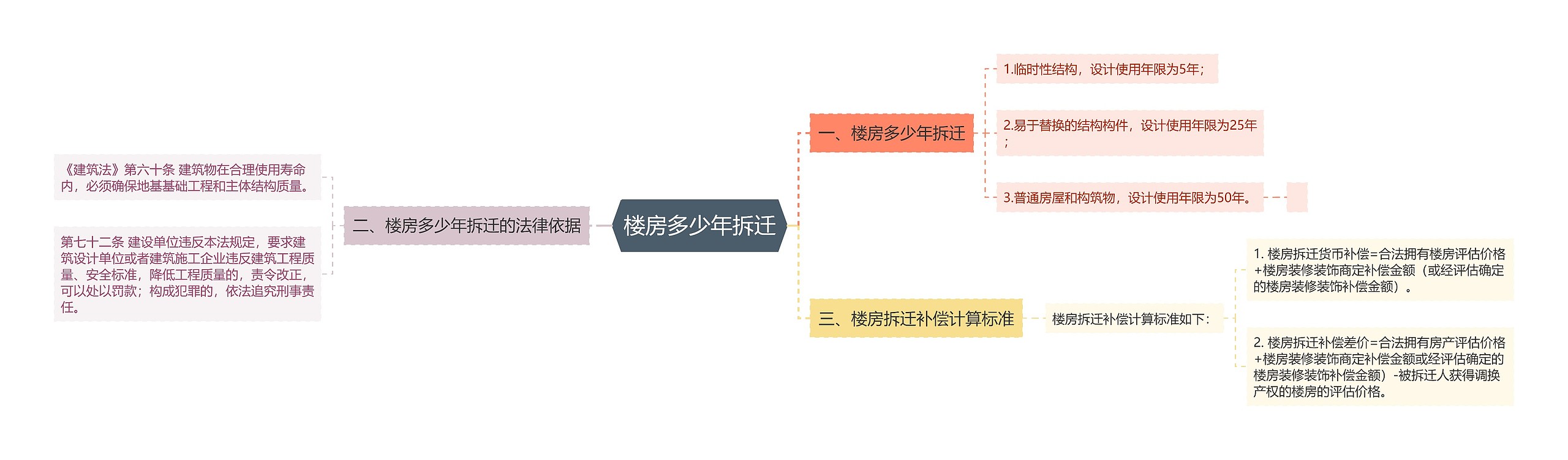 楼房多少年拆迁思维导图