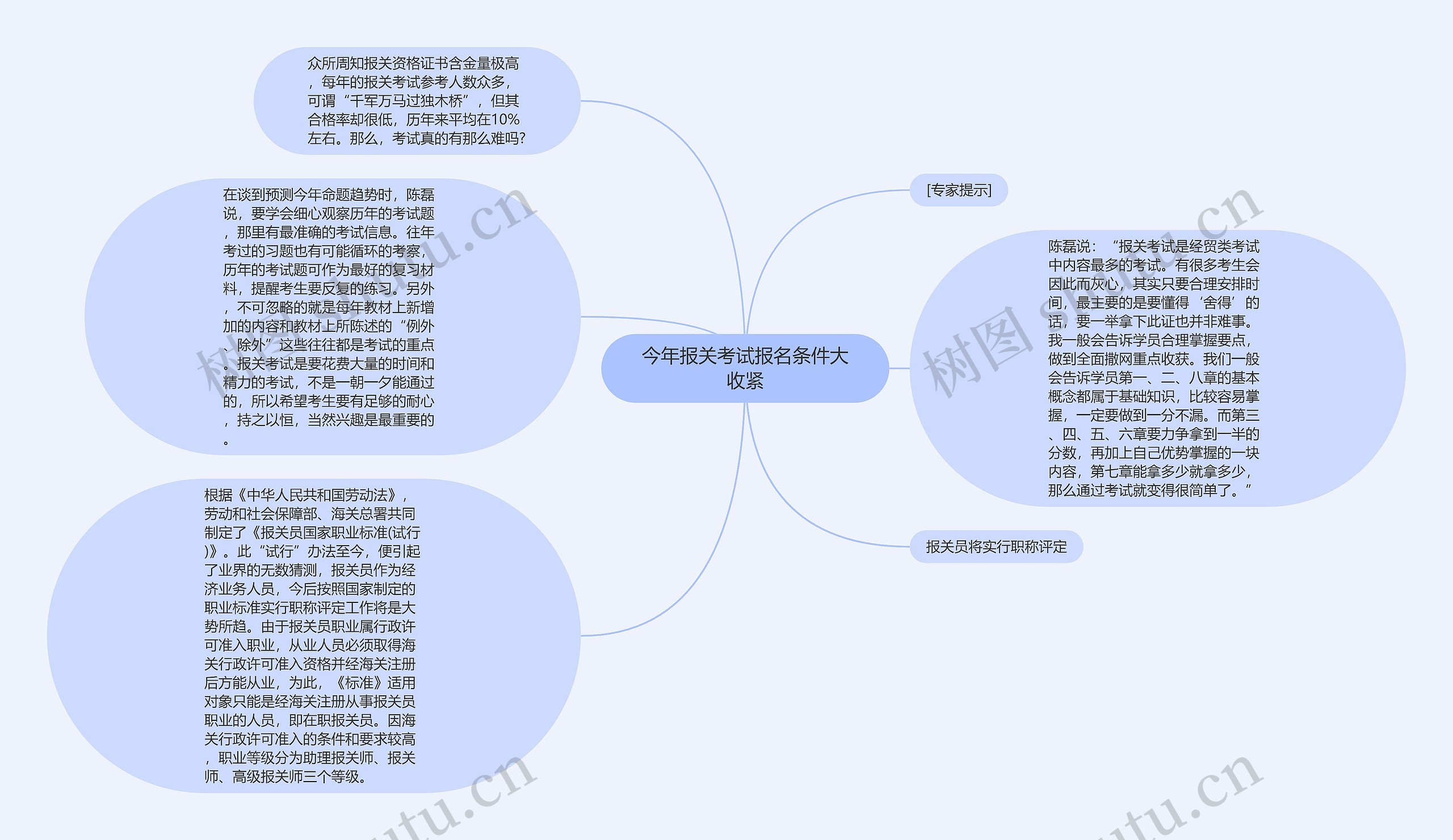 今年报关考试报名条件大收紧思维导图