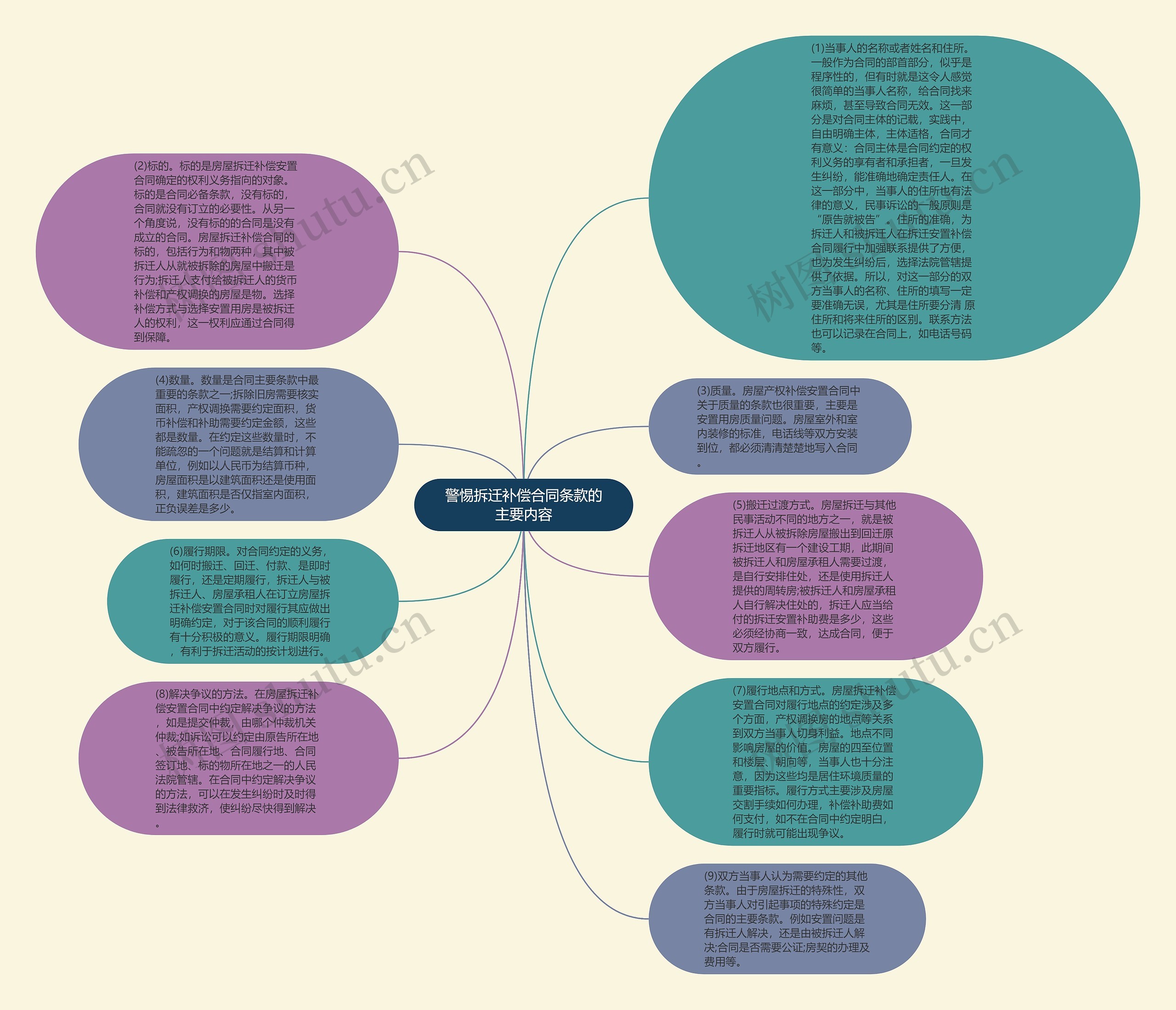 警惕拆迁补偿合同条款的主要内容思维导图