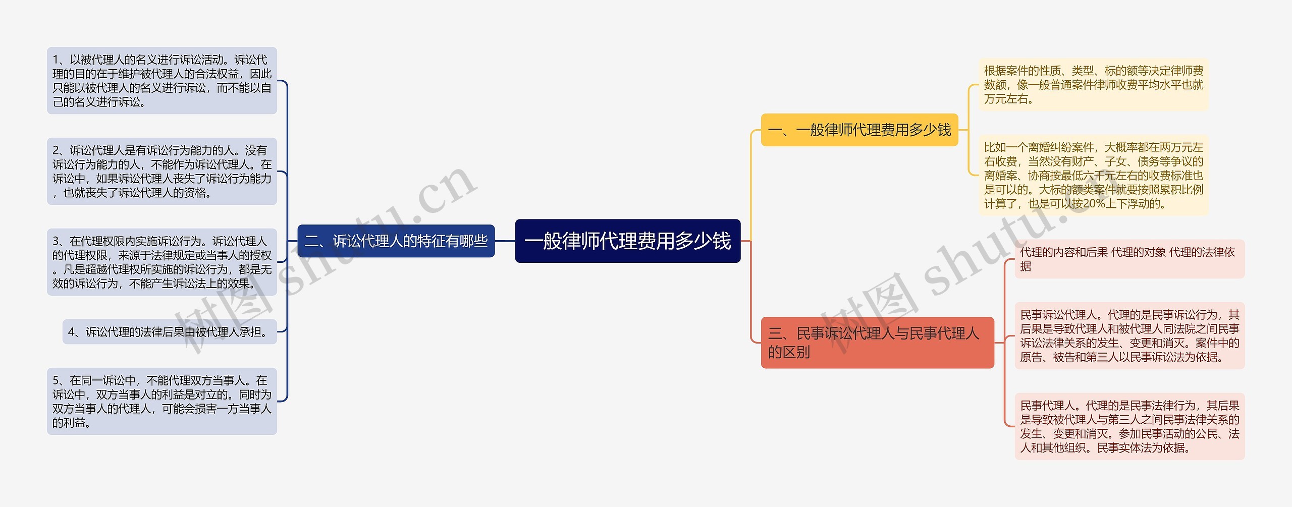 一般律师代理费用多少钱思维导图