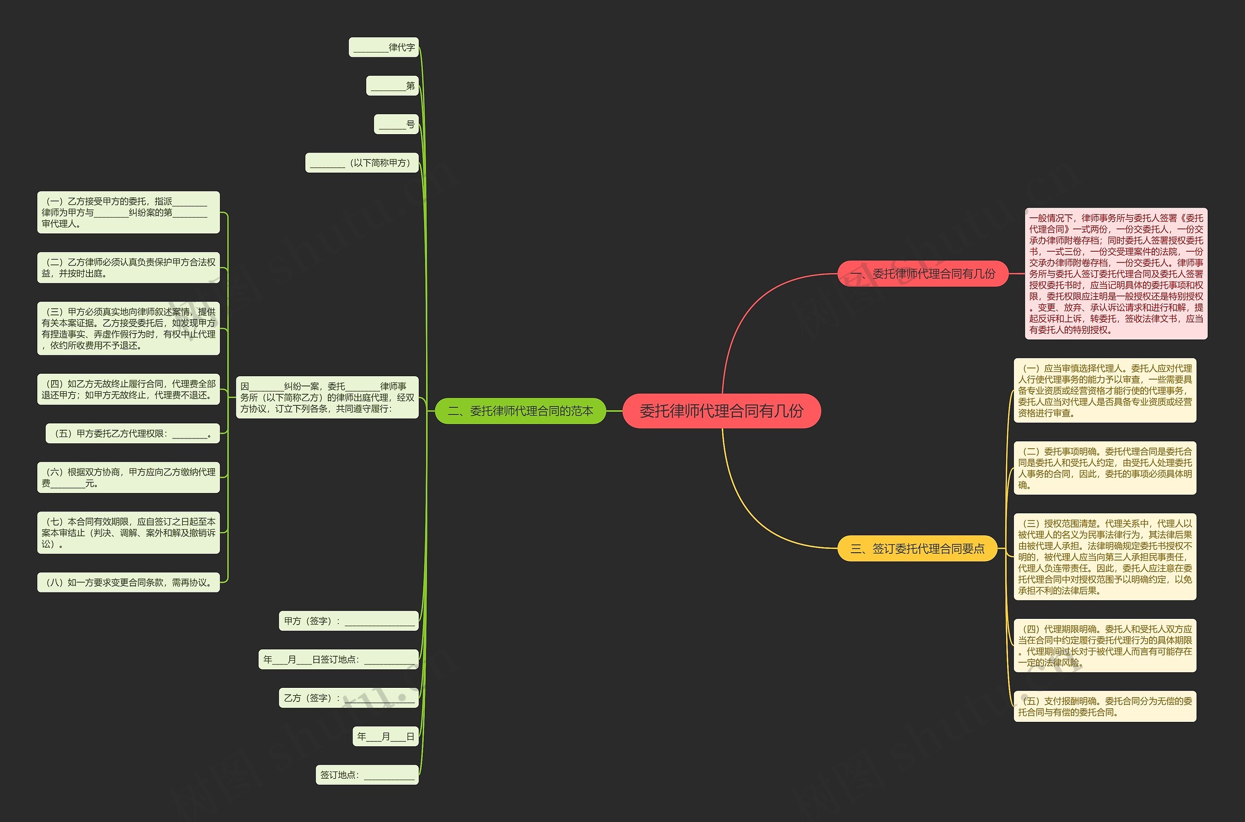 委托律师代理合同有几份思维导图