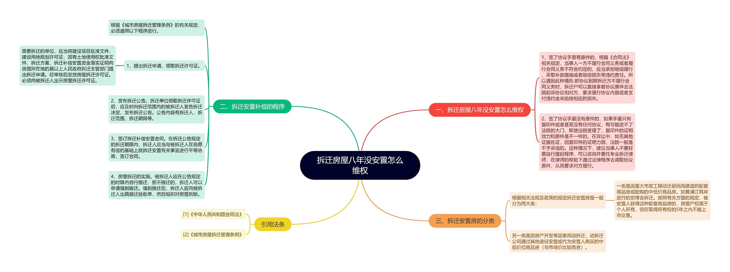 拆迁房屋八年没安置怎么维权思维导图