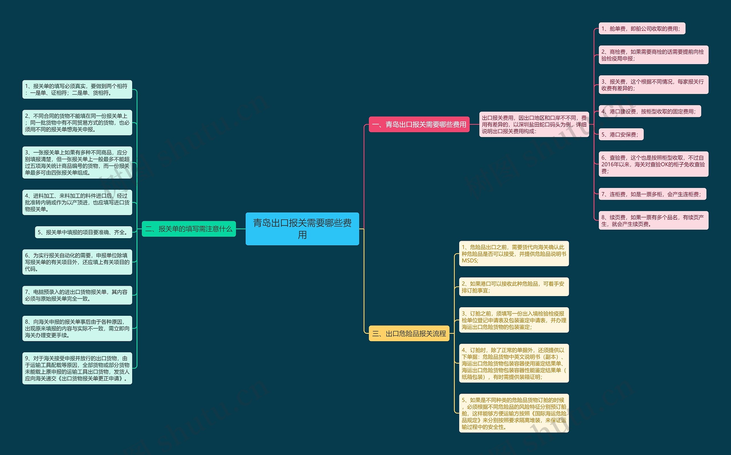 青岛出口报关需要哪些费用思维导图