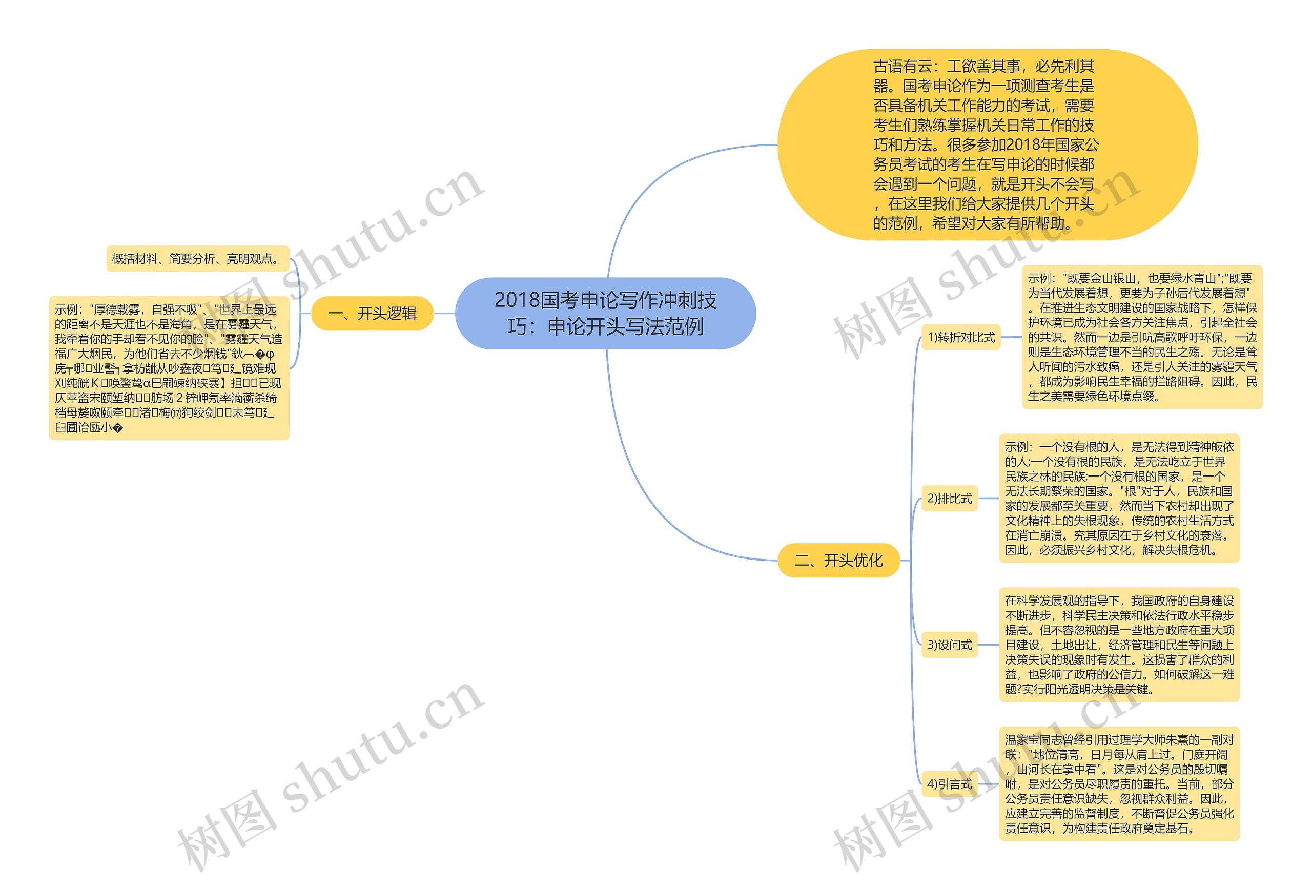 2018国考申论写作冲刺技巧：申论开头写法范例思维导图