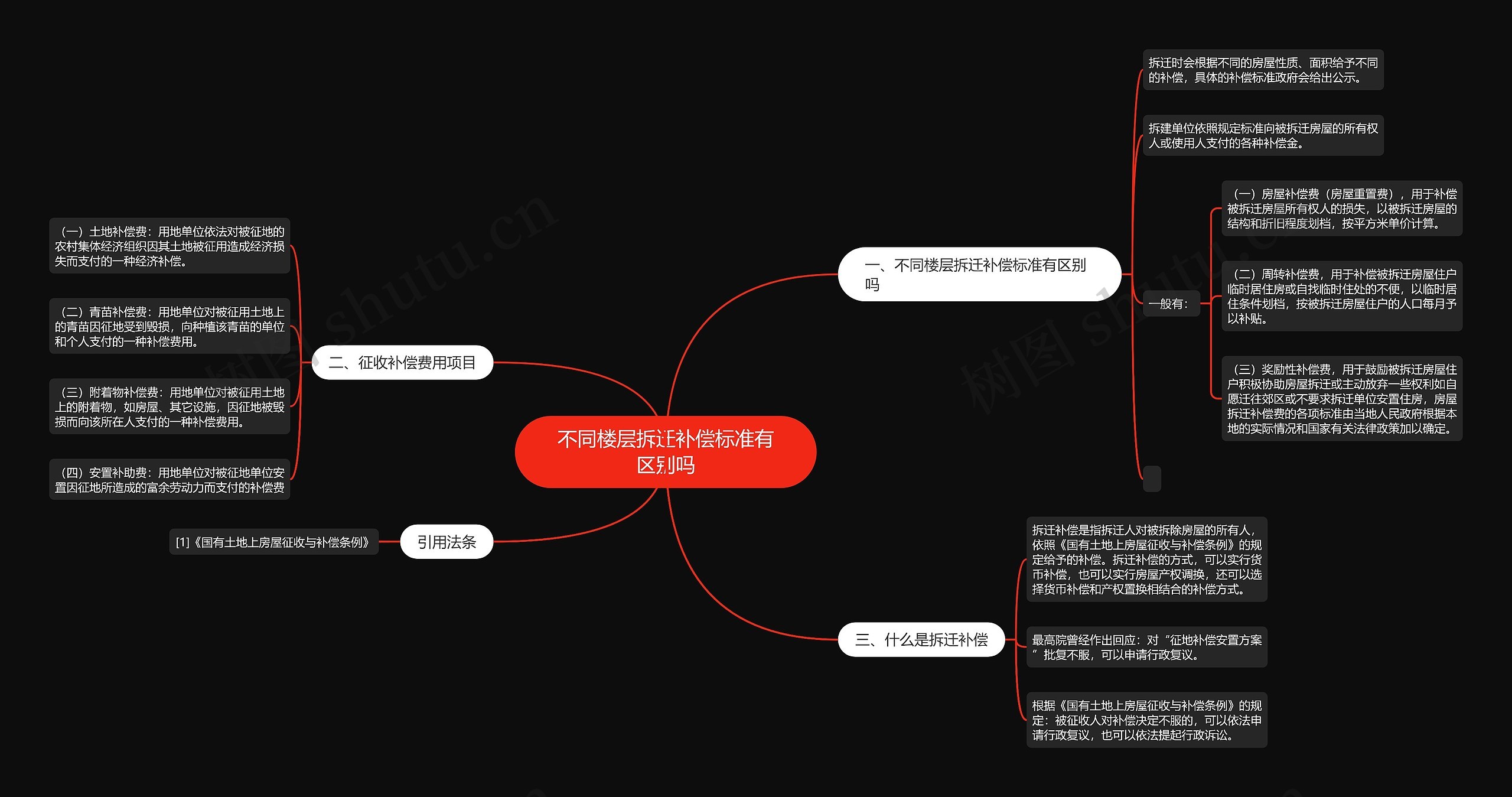 不同楼层拆迁补偿标准有区别吗思维导图