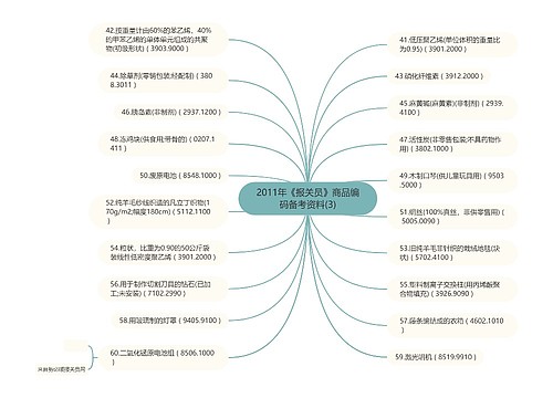 2011年《报关员》商品编码备考资料(3)