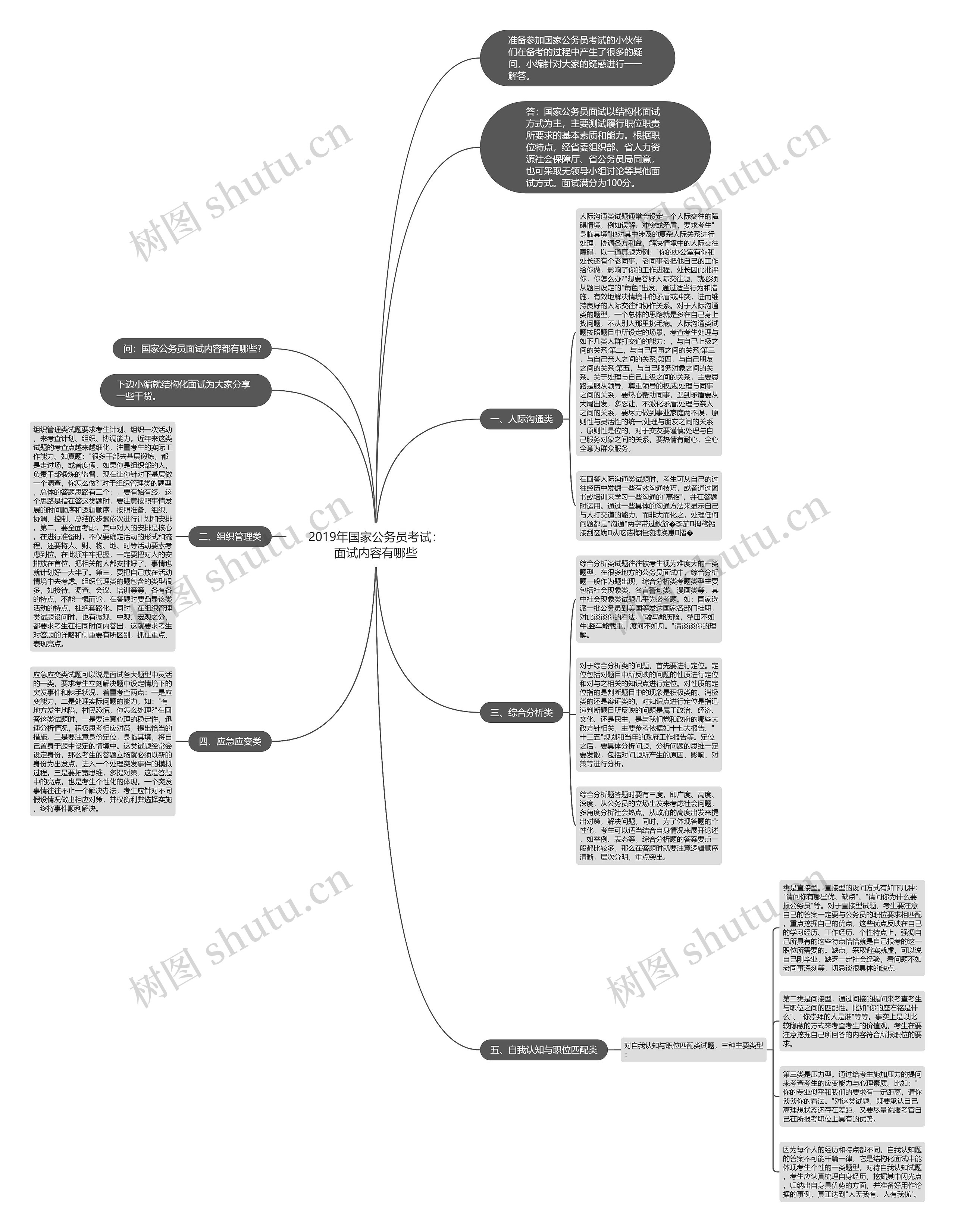 2019年国家公务员考试：面试内容有哪些思维导图